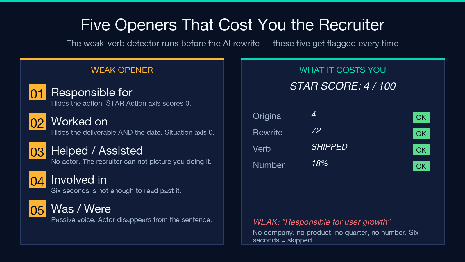 Five weak openers that cost you the recruiter: Responsible for, Worked on, Helped, Involved in, Was/Were