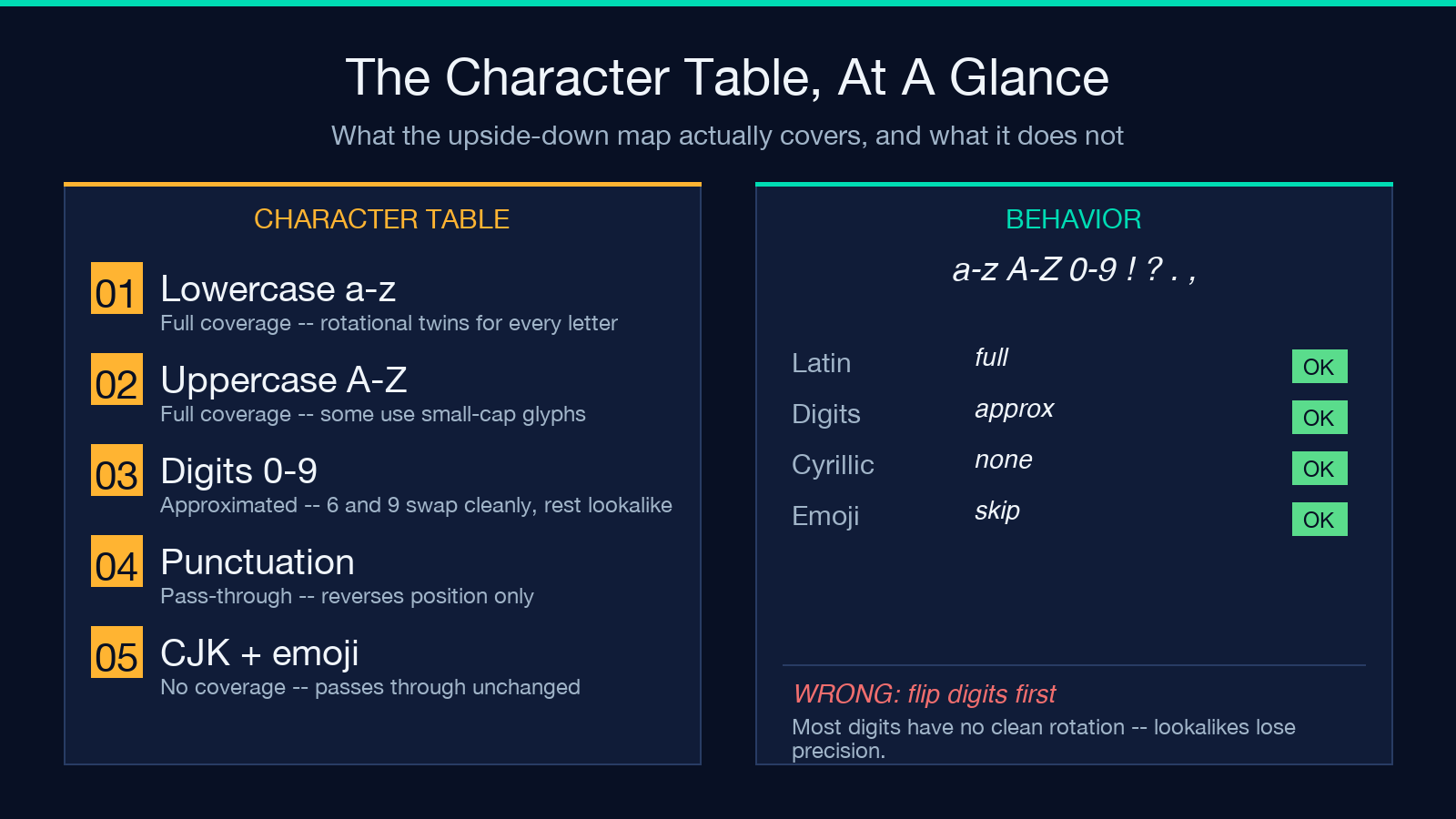 The upside-down character table at a glance