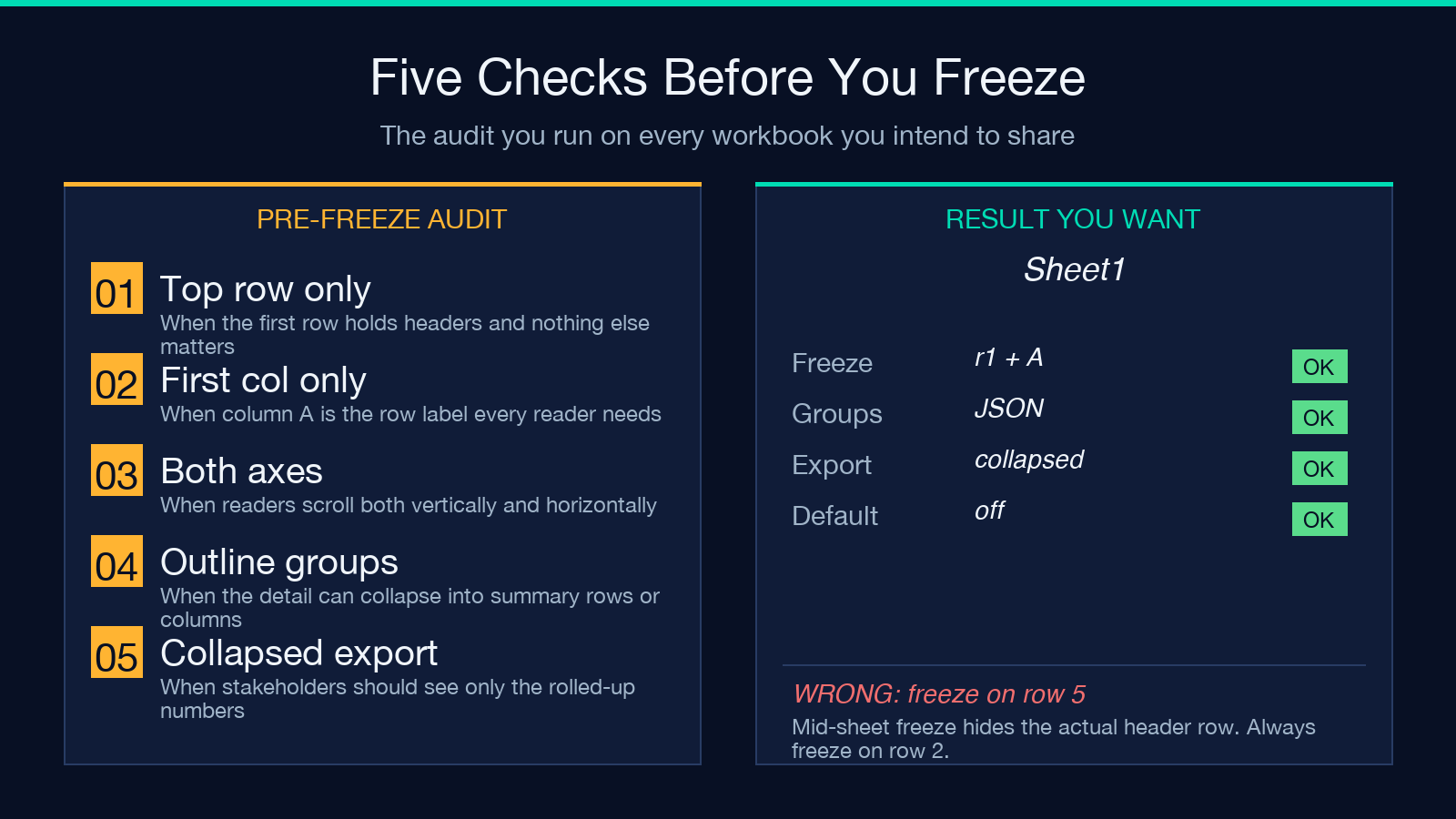 XLSX Freeze Pane Manager: five pre-freeze audit checks (top row, first column, both axes, outline groups, collapsed export)