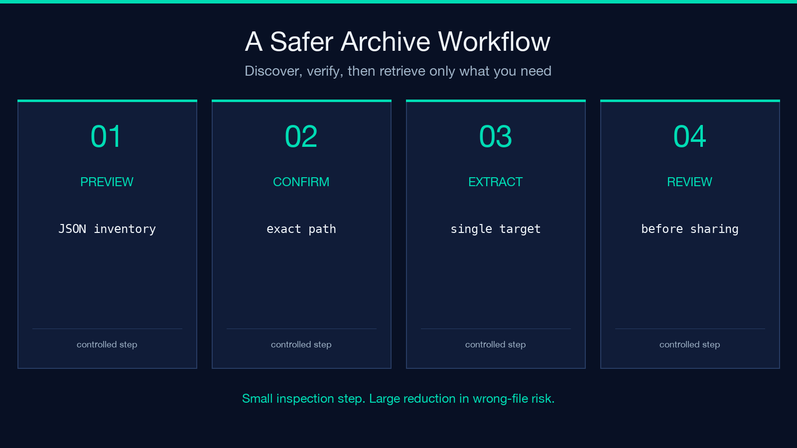 Dependable archive workflow highlight card