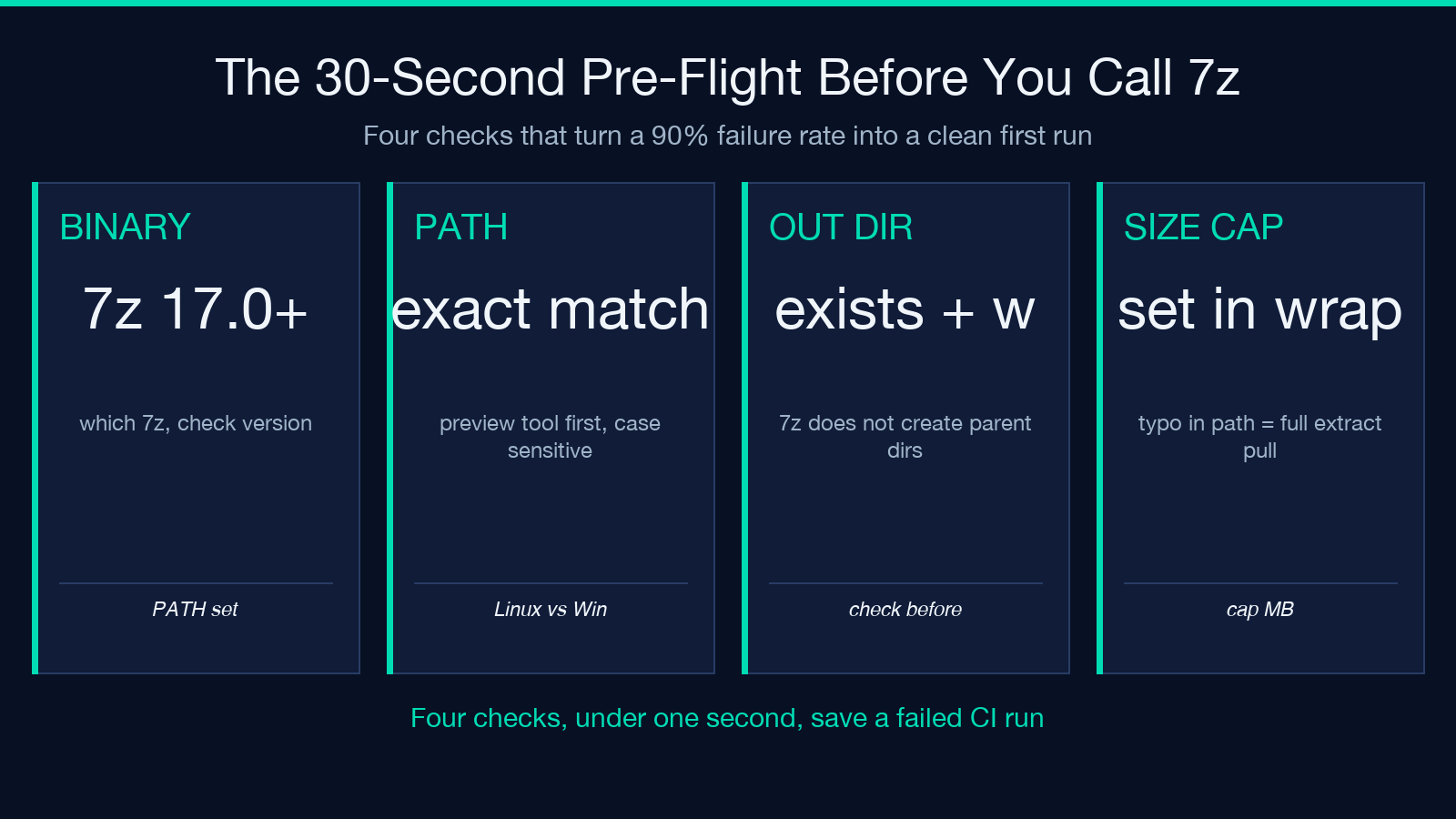 A four-step pre-flight checklist: confirm 7z binary, preview archive, validate file path, set output directory, and a stamp of approval.