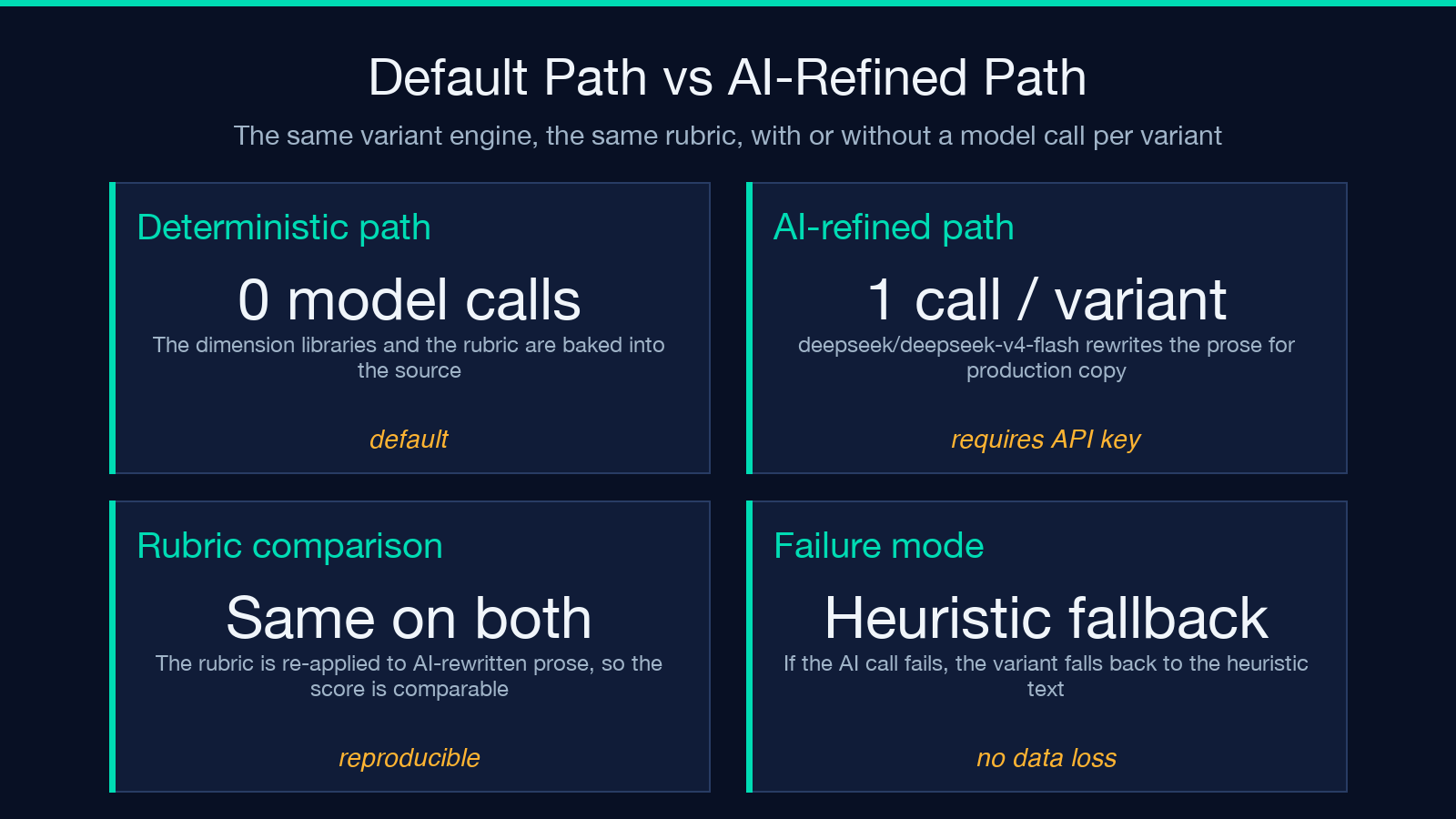 Highlight card 3 for The AI refinement toggle