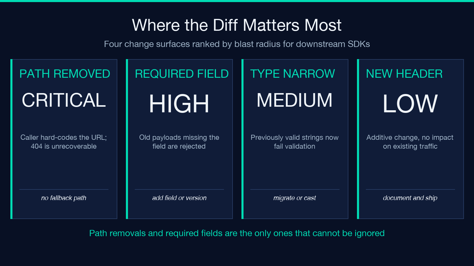 Four change surfaces ranked by blast radius for downstream SDKs