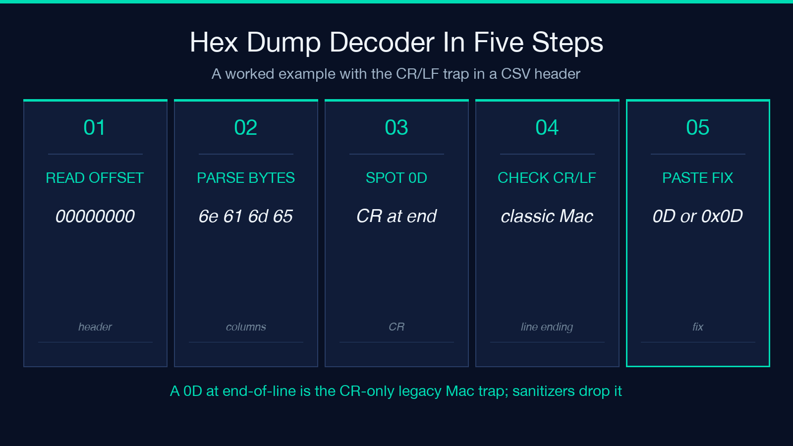 Hex Dump Decoder In Five Steps