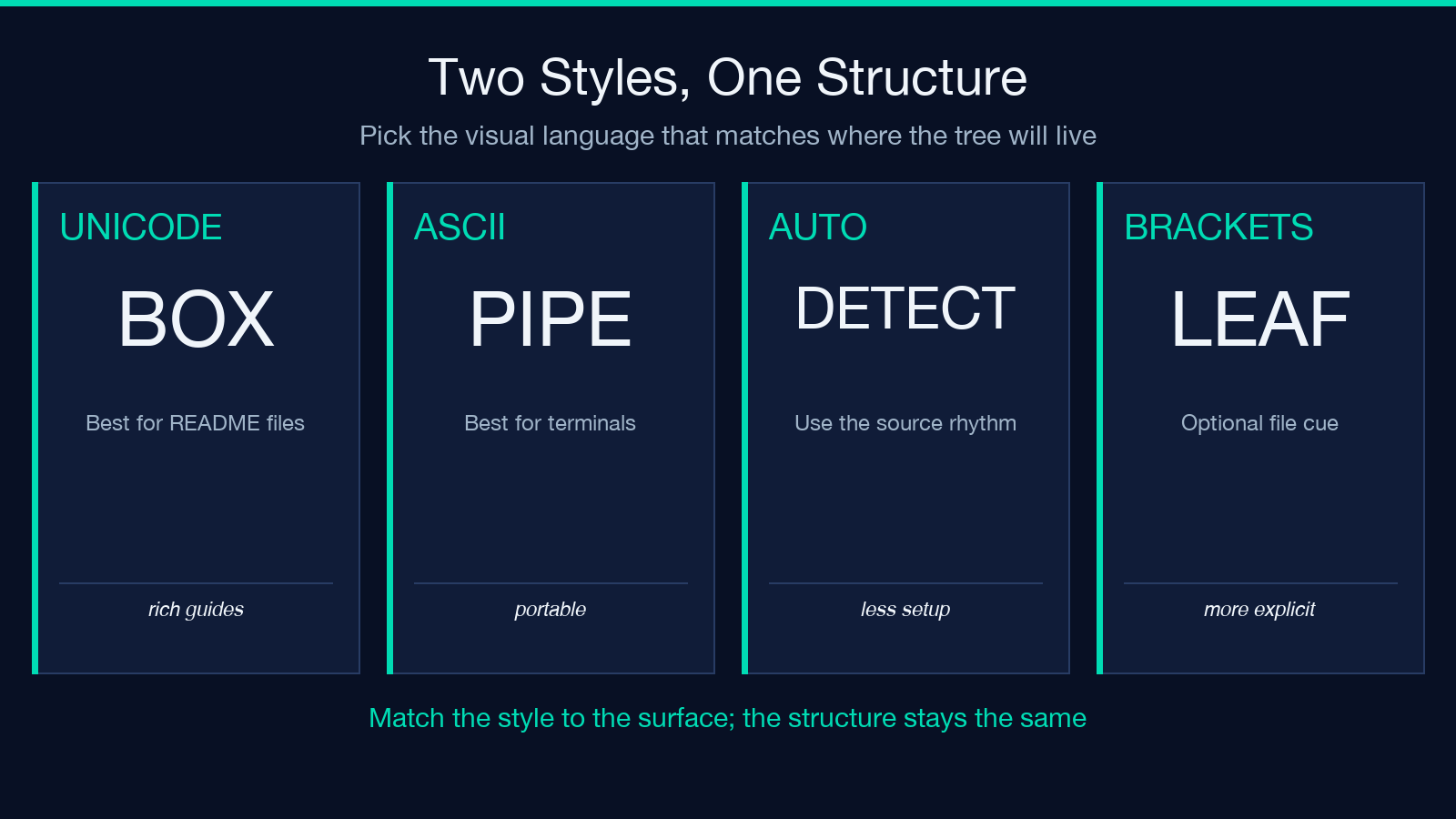 Two visual styles, one structure: Unicode or ASCII