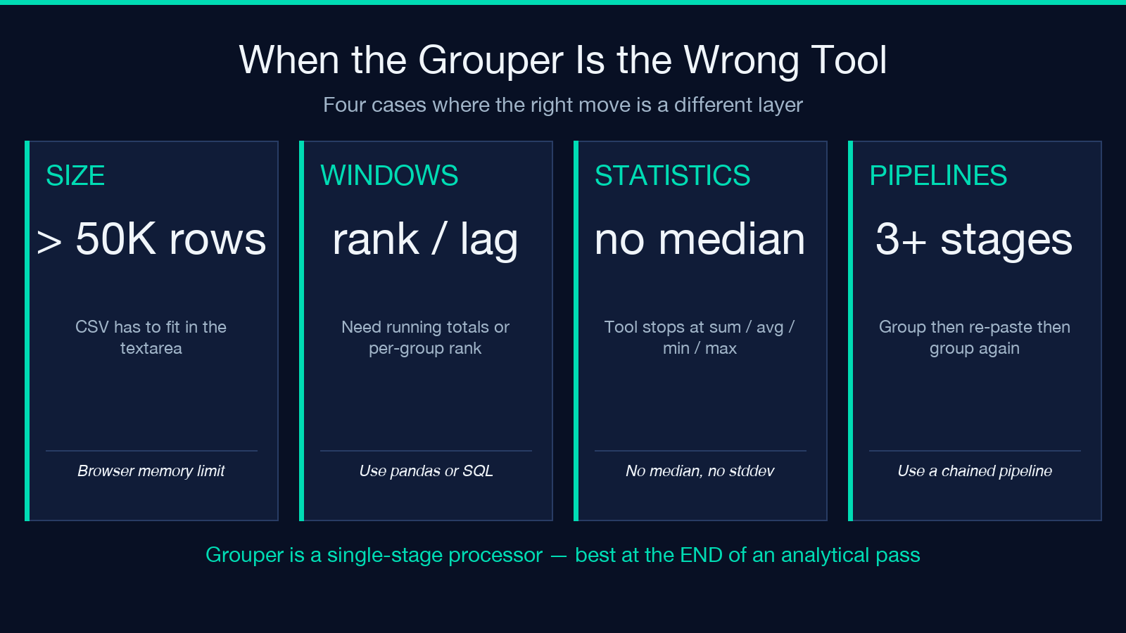 CSV grouper limits — when to reach for pandas or SQL instead, including size thresholds window functions and chained pipeline signals