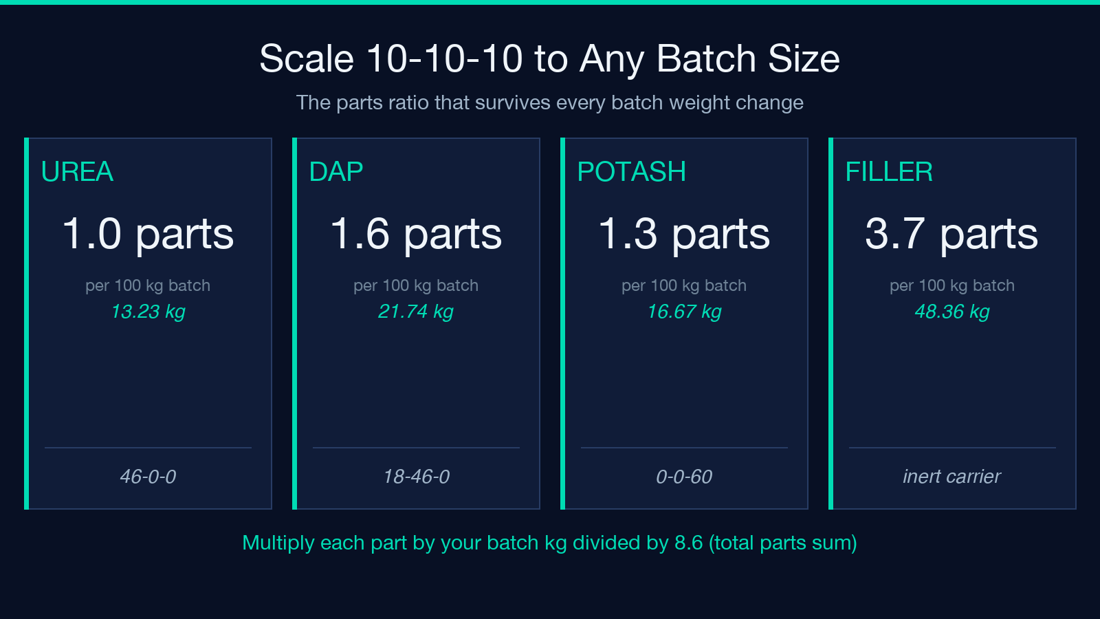 Scaling reference card showing linear scaling rules and the 1.0:1.6:1.3:3.7 parts ratio for 10-10-10