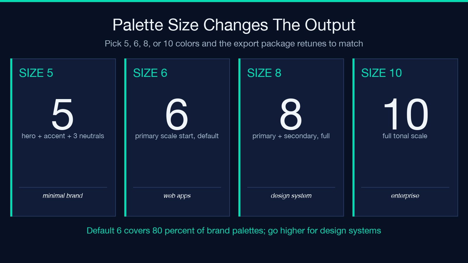 Four palette sizes 5, 6, 8, 10 and what each delivers for a brand system