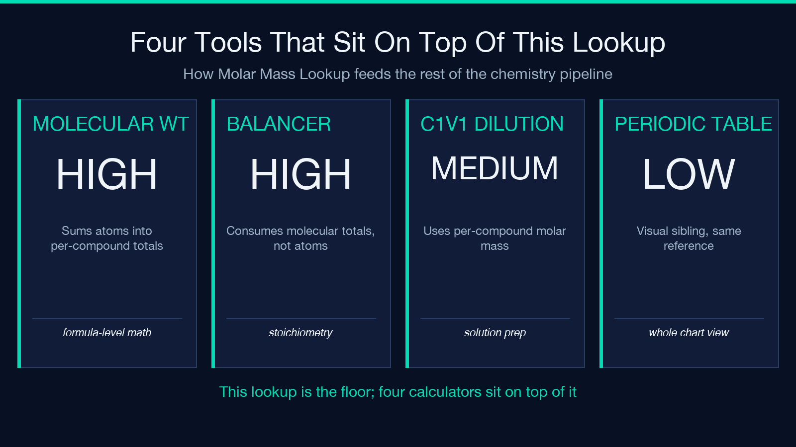 Four tools that sit on top of this lookup