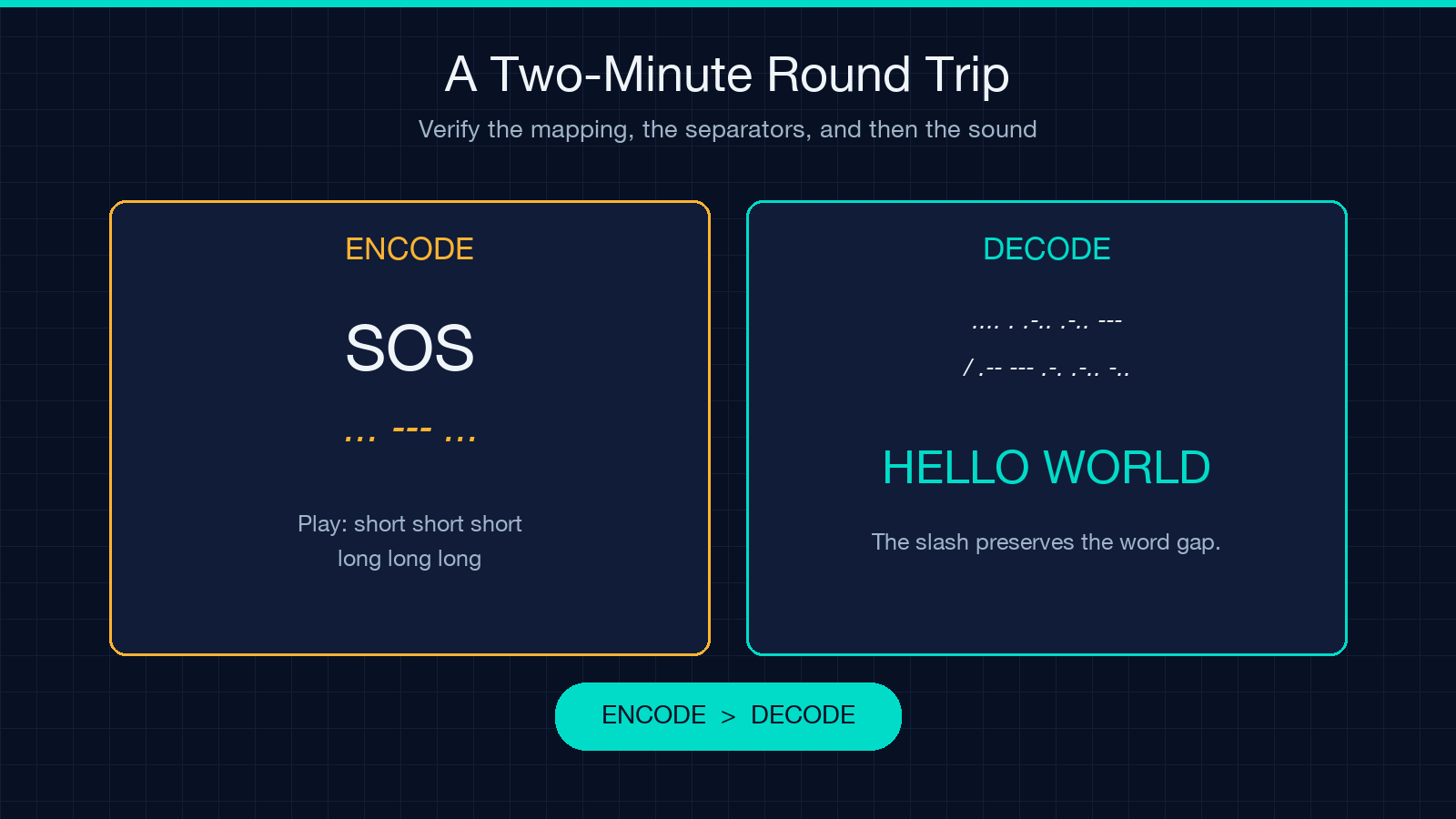 Morse round-trip test card encoding SOS and decoding HELLO WORLD