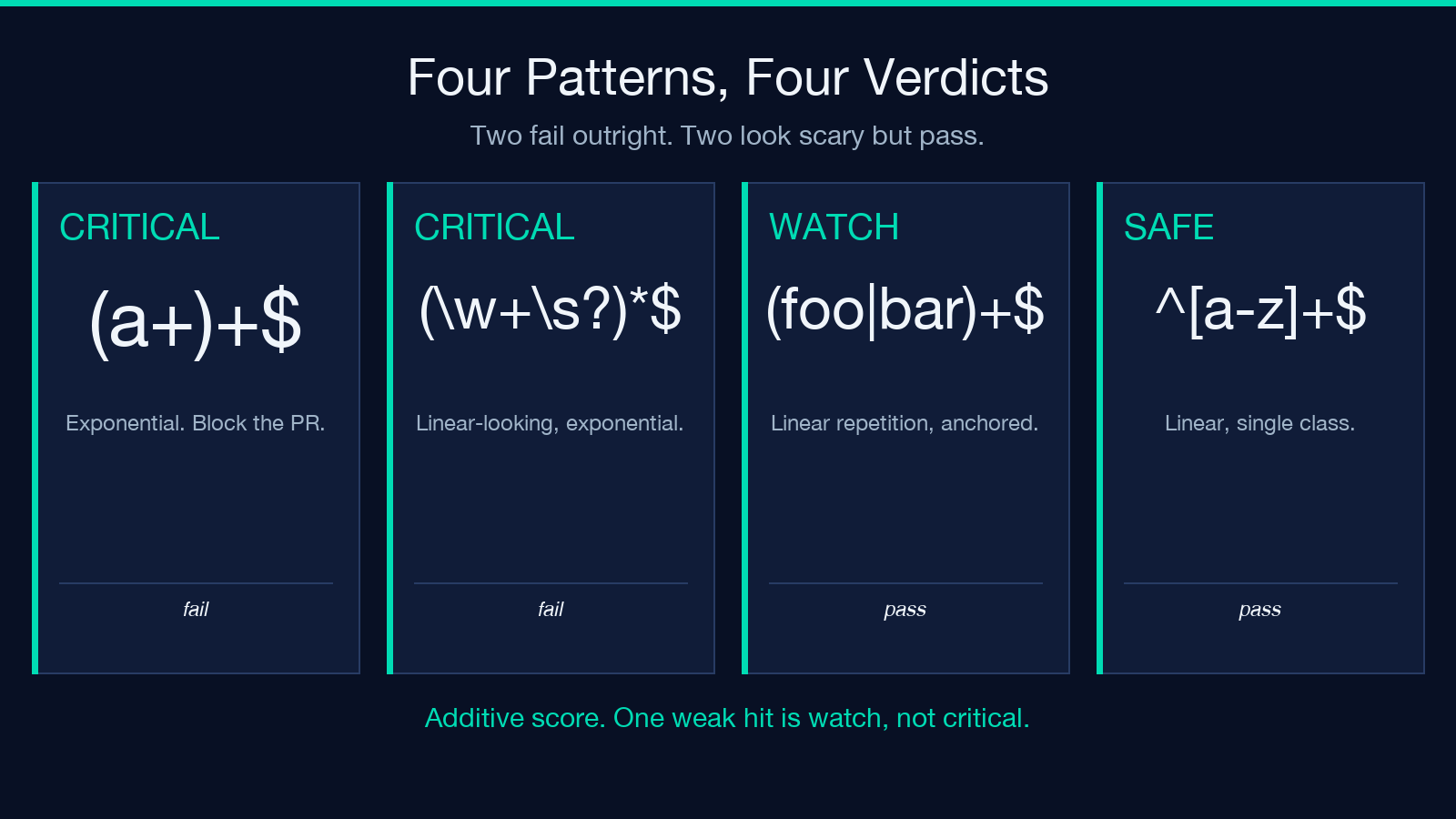 Four patterns compared: two fail, two pass