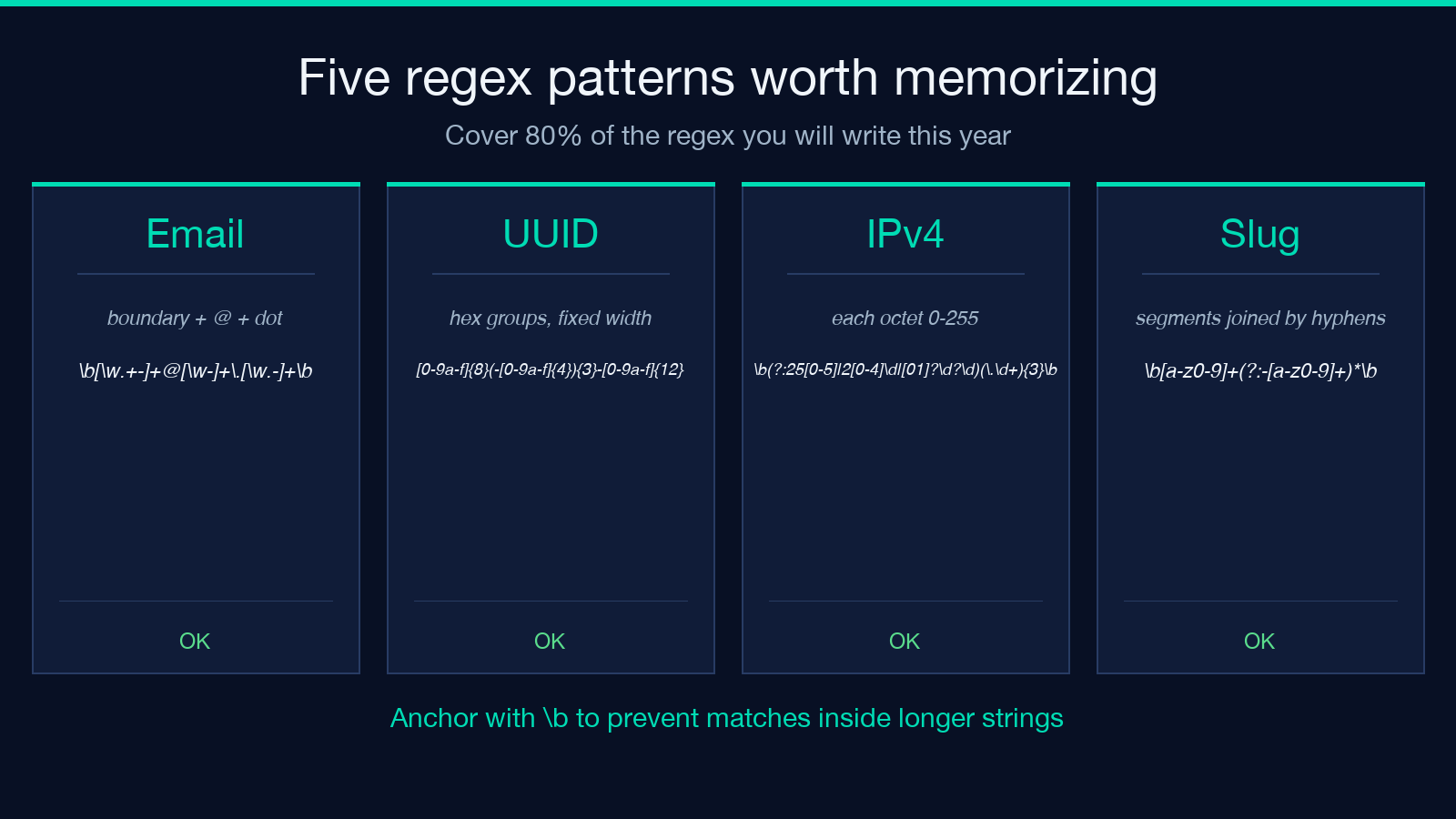 Five regex patterns worth memorizing: email, UUID, IPv4, ISO date, slug