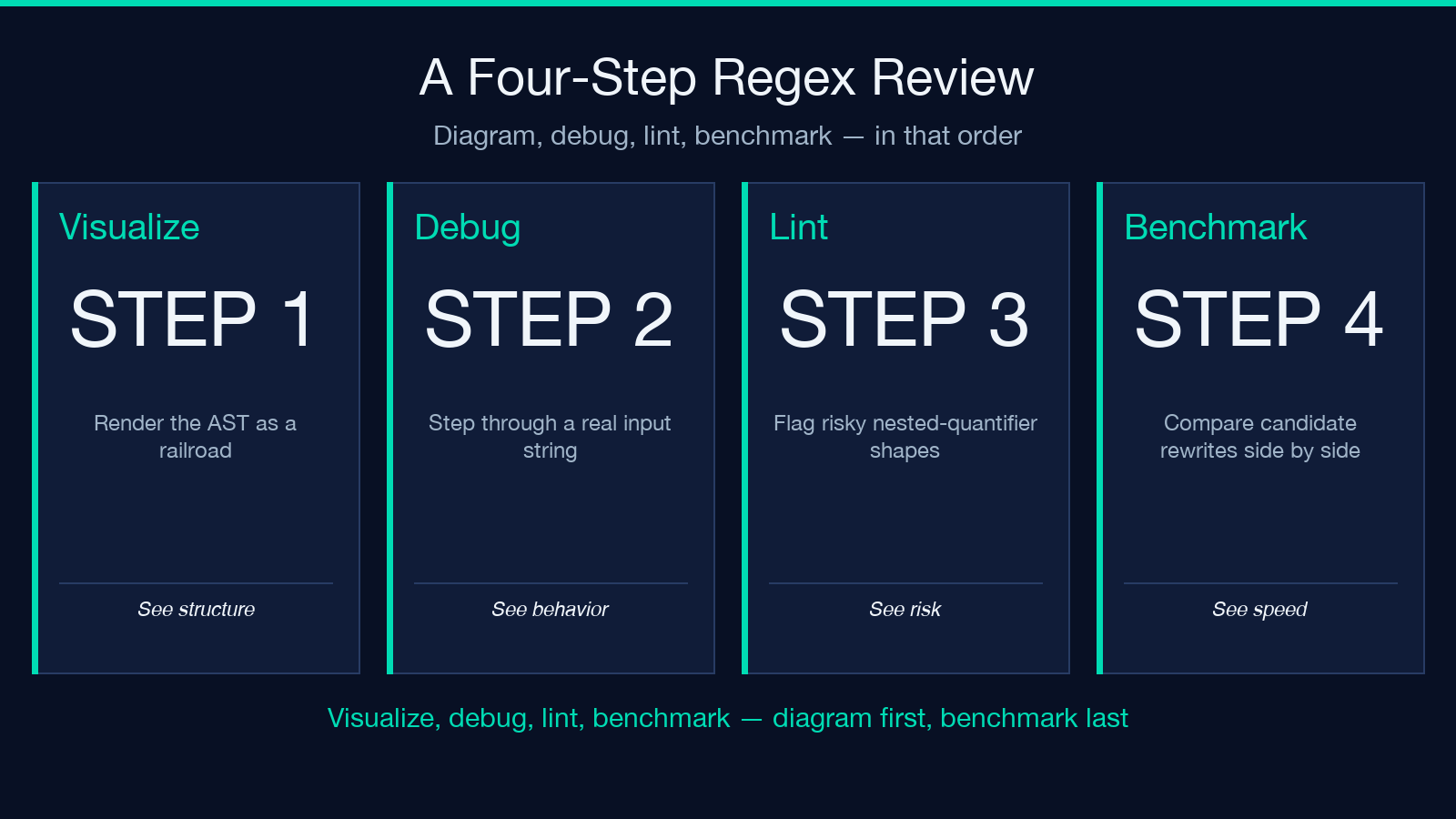 Regex review workflow: railroad, debugger, linter, benchmark