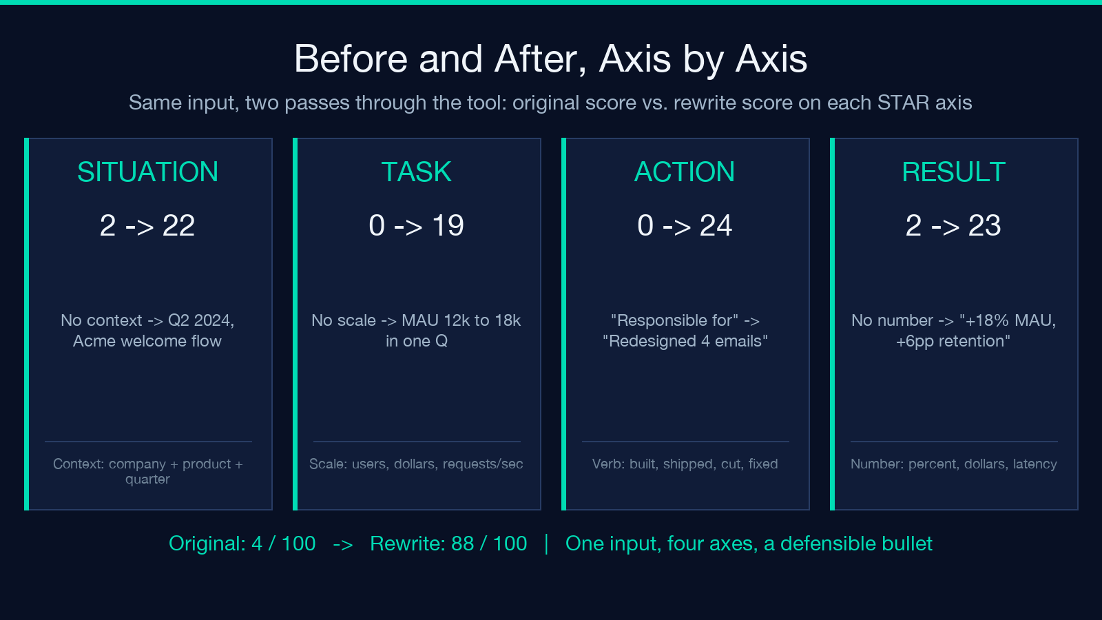Before and after STAR score on each axis: original 4 of 100, rewrite 88 of 100