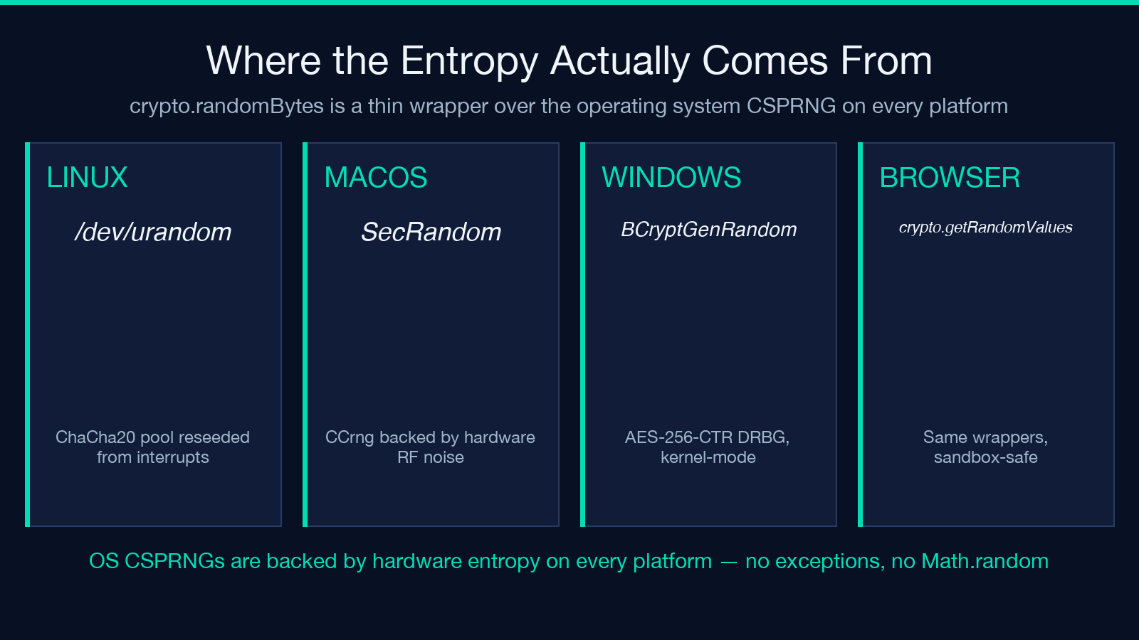 Four-tile card showing crypto.randomBytes, crypto.randomInt, OS CSPRNG sources and Math.random predictability