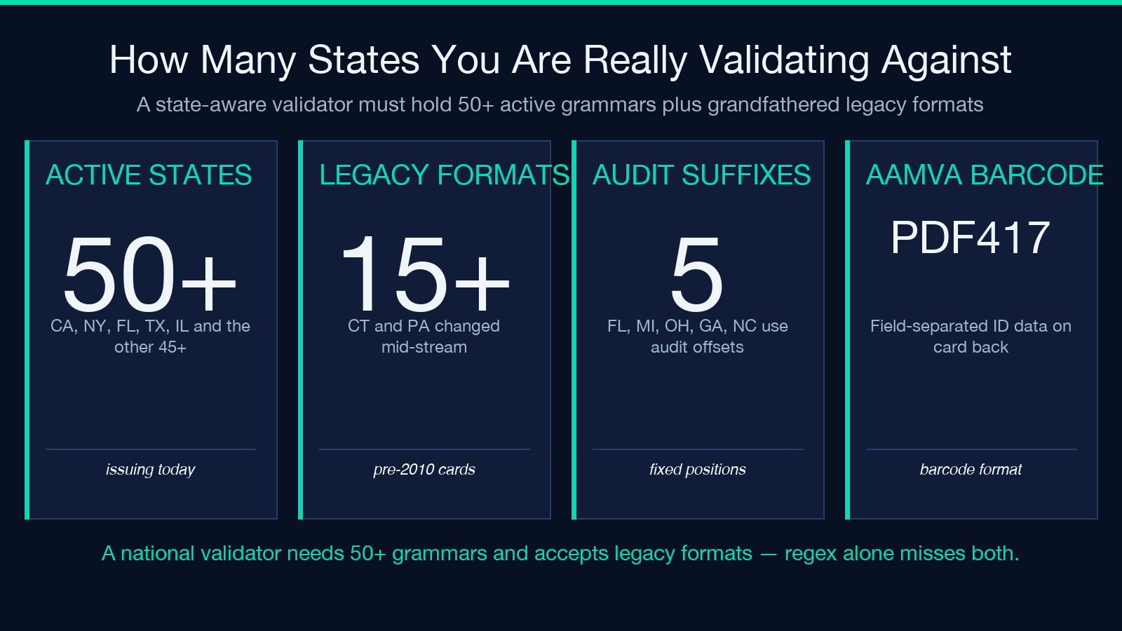 Card 3 — US driver's license validator