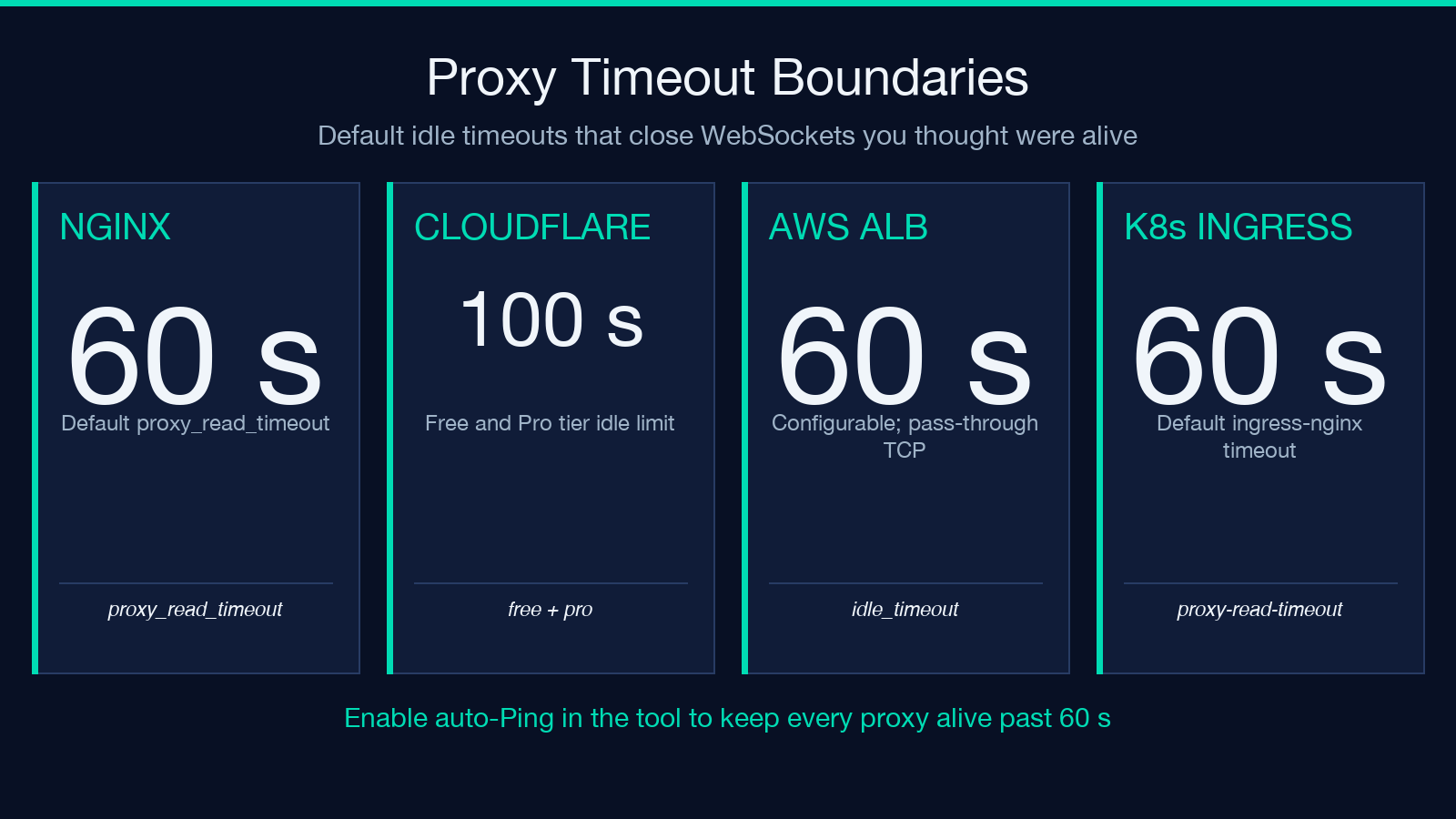 Highlight card for Connecting through proxies