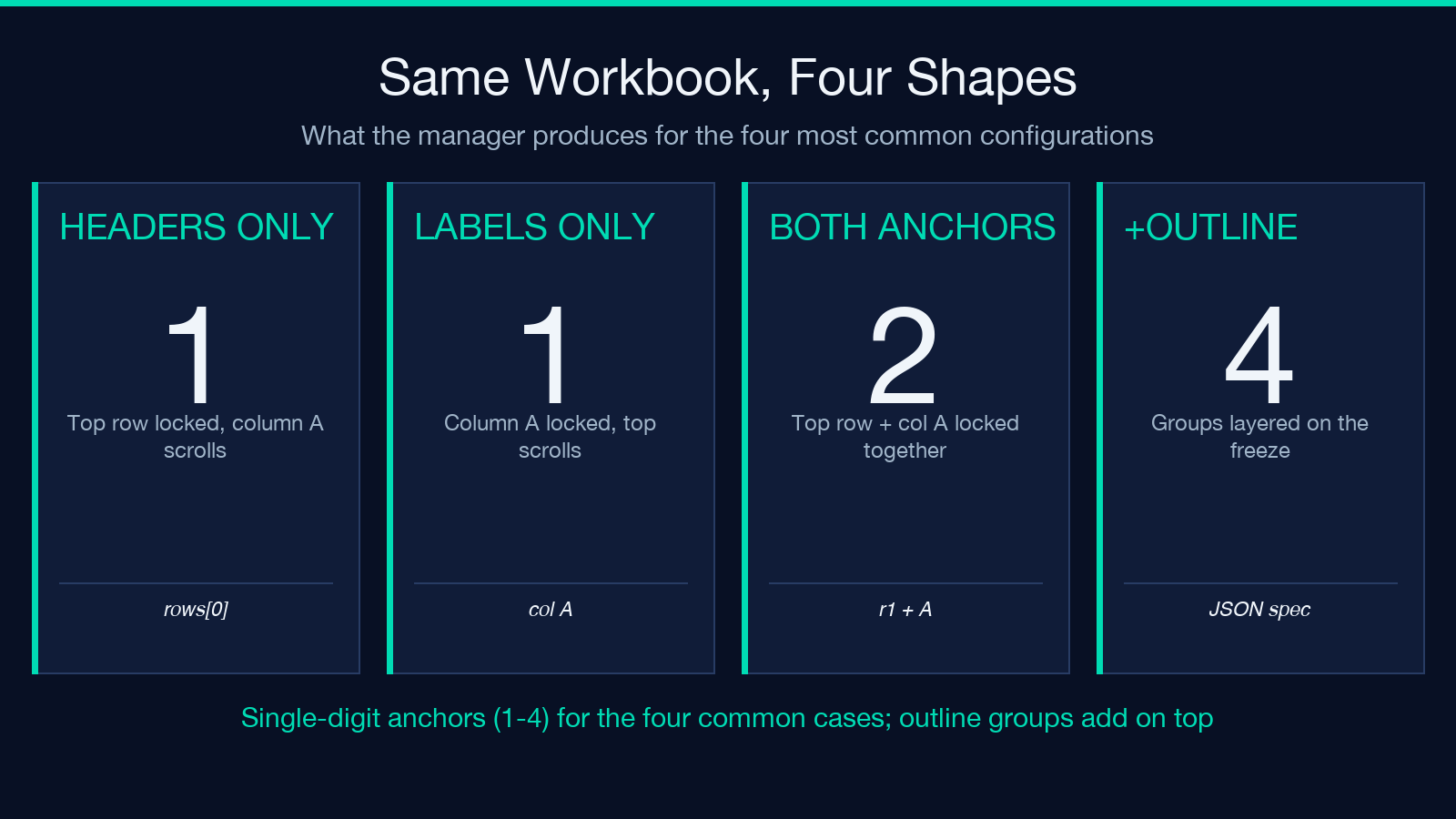 XLSX Freeze Pane Manager: same workbook, four shapes (headers only, labels only, both anchors, +outline)