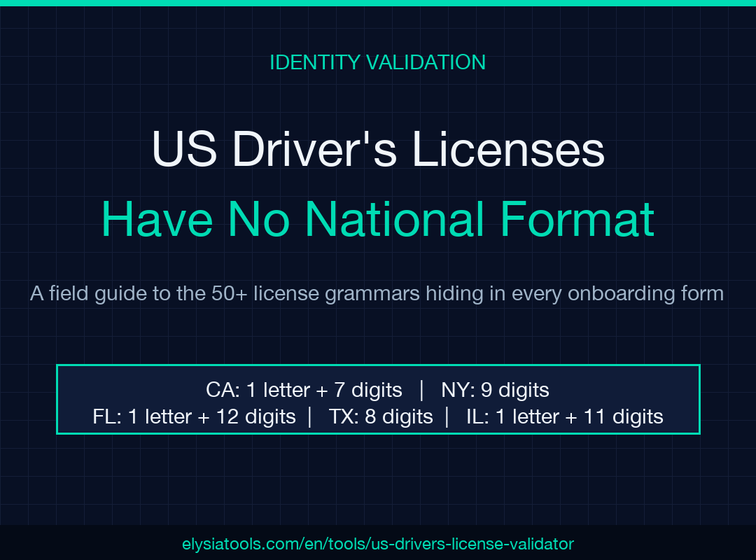 US Drivers License Validator poster — five state formats compared
