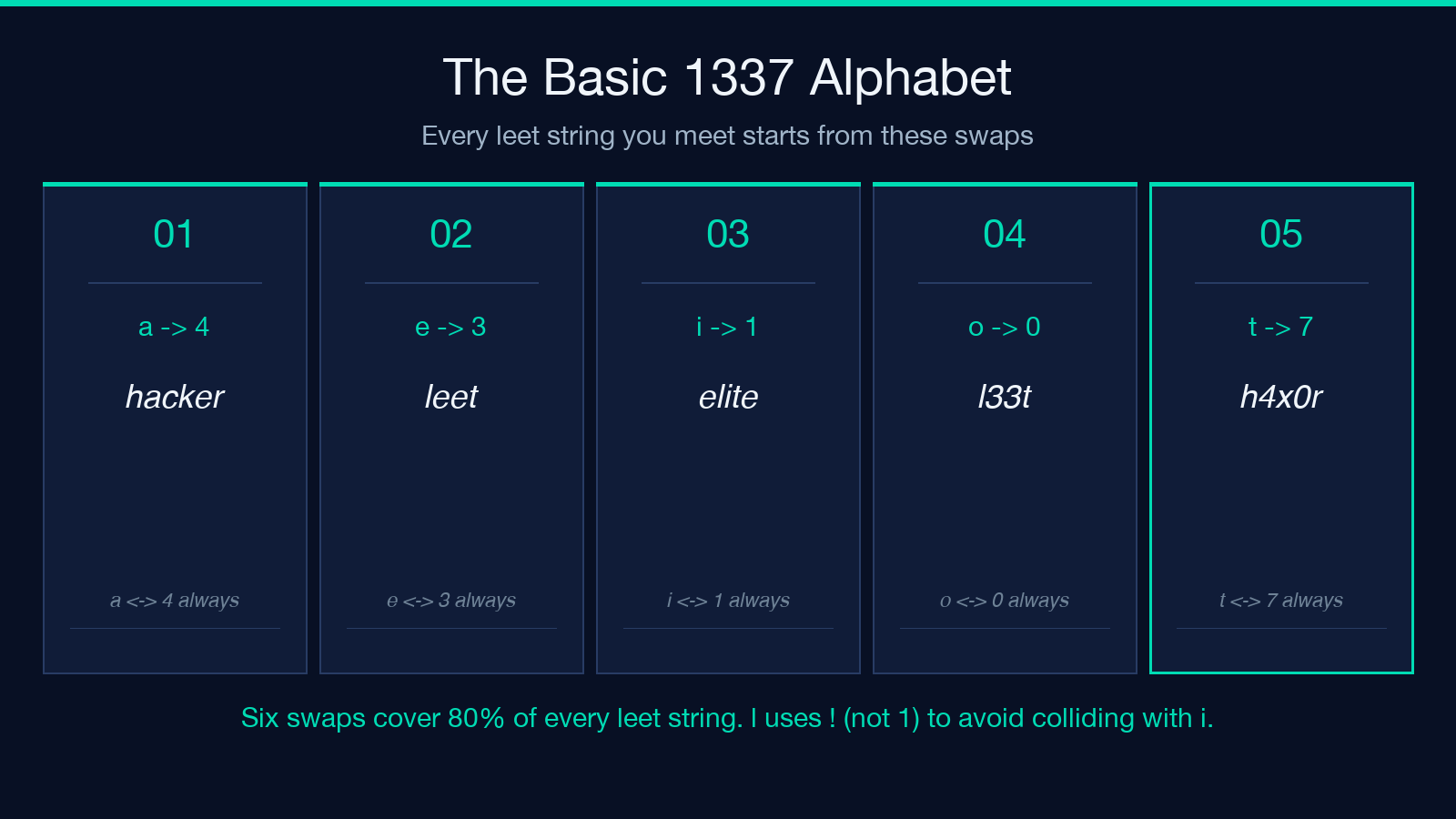 The basic 1337 alphabet — six substitution swaps
