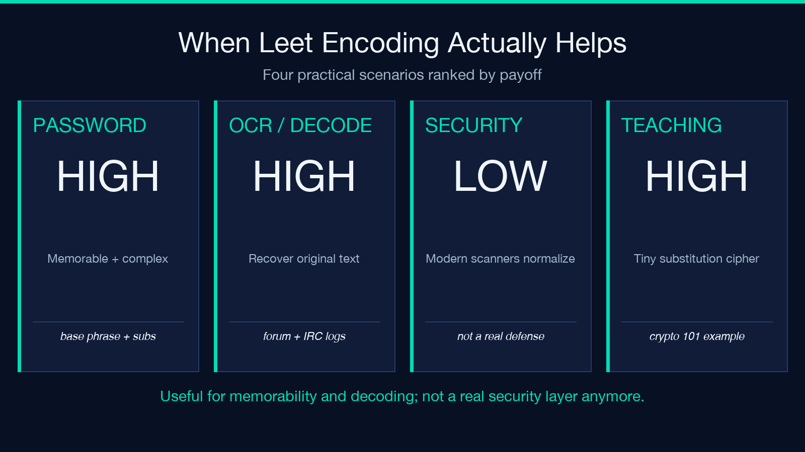 When leet encoding actually helps — four scenarios
