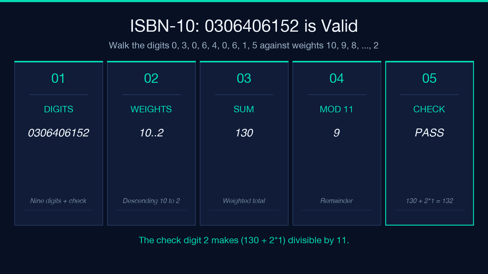 Mod-11 ISBN-10 worked example