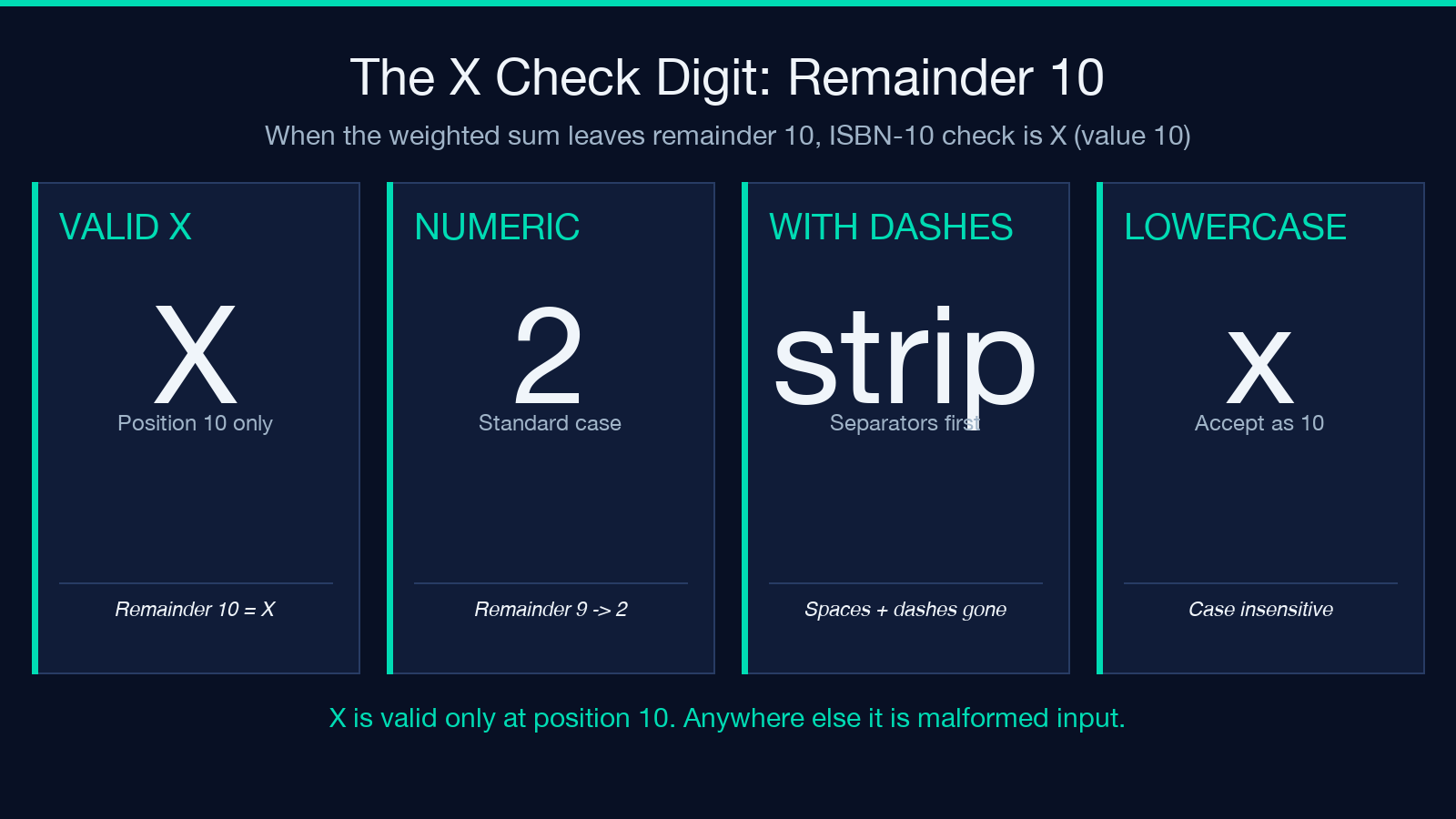 ISBN-10 X check digit edge cases