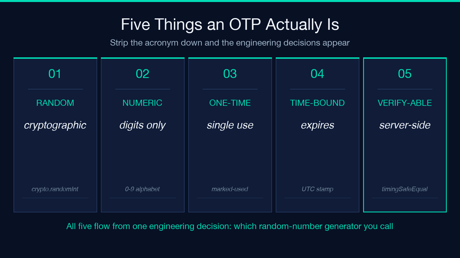 Five things an OTP actually is: random, numeric, one-time, time-bound, verifiable