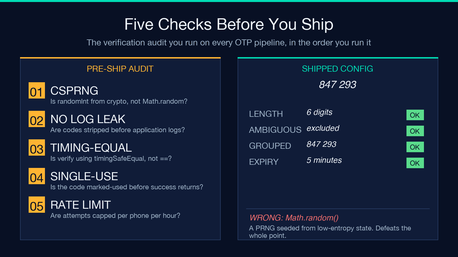Five pre-ship OTP checks: CSPRNG, no log leak, timing-equal, single-use, rate limit