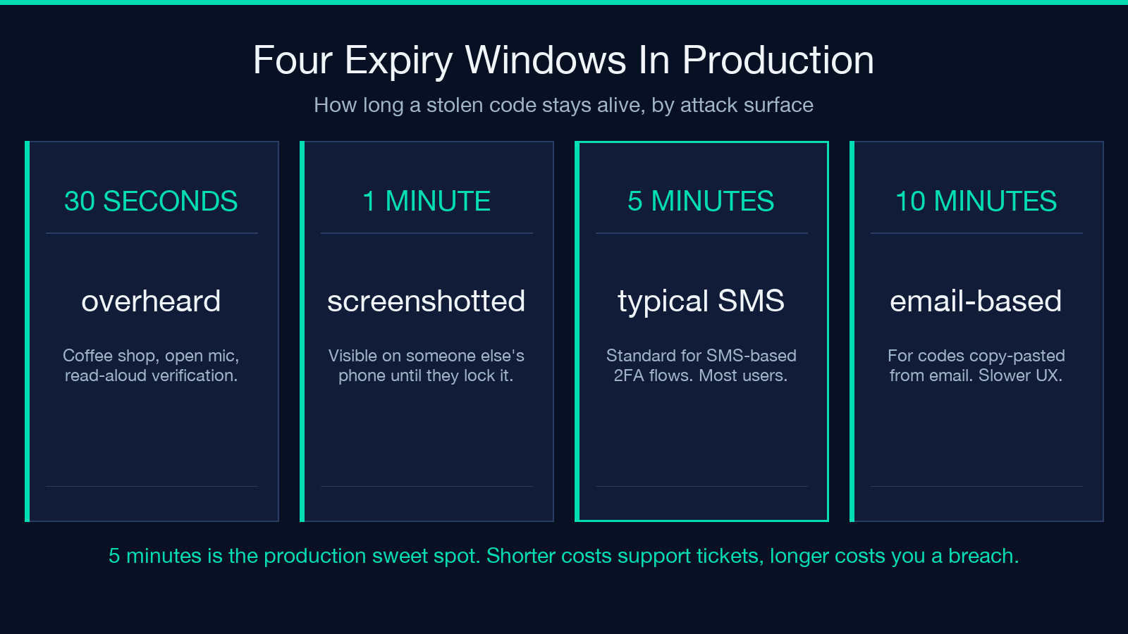 Four OTP expiry windows: 30 seconds overheard, 1 minute screenshotted, 5 minutes typical SMS, 10 minutes email