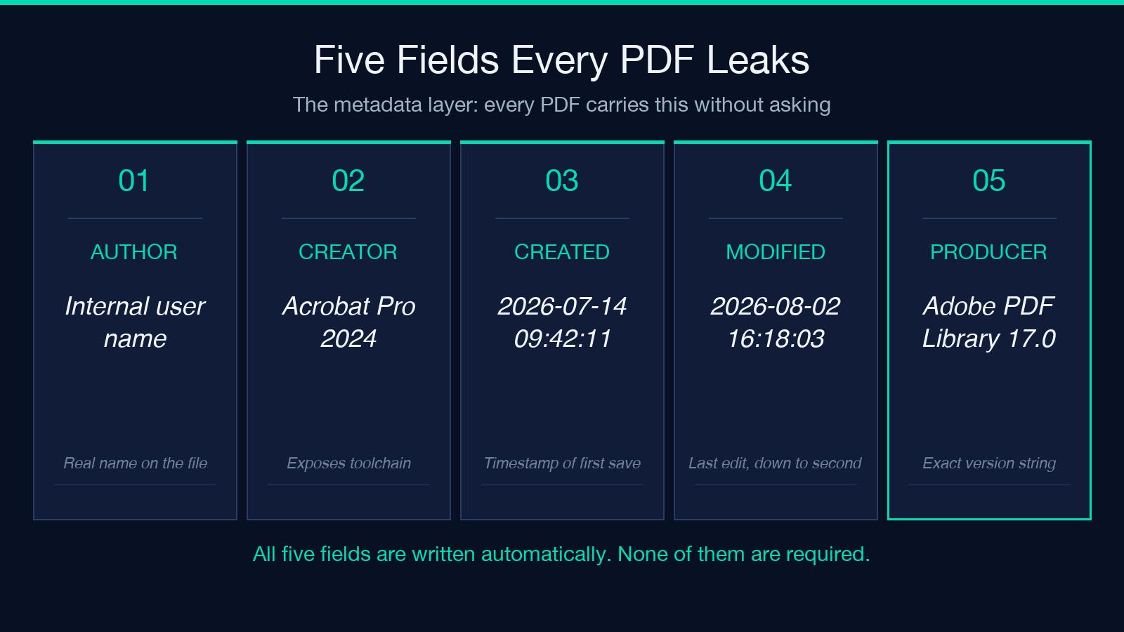 Four metadata fields every PDF leaks — author, title, software, date