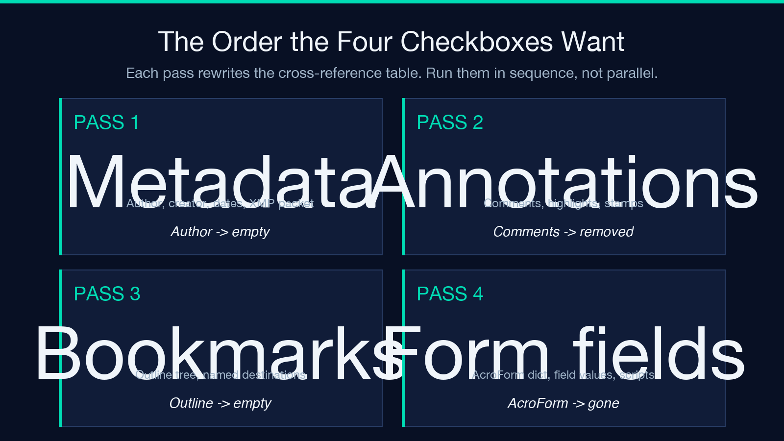 The correct order to run metadata, annotations, bookmarks, form fields cleanup