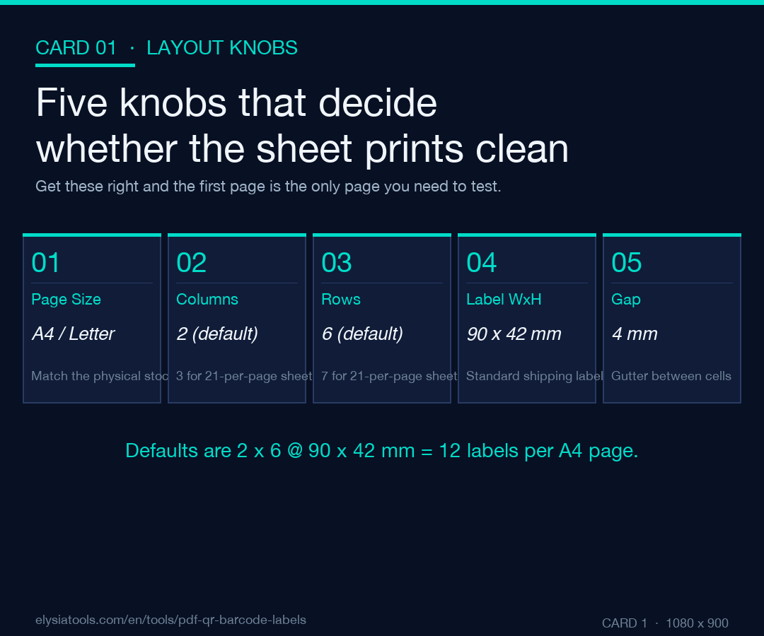 Five layout knobs for label sheets: page size, columns, rows, label width x height, and gap — defaults that decide whether the first page prints clean.