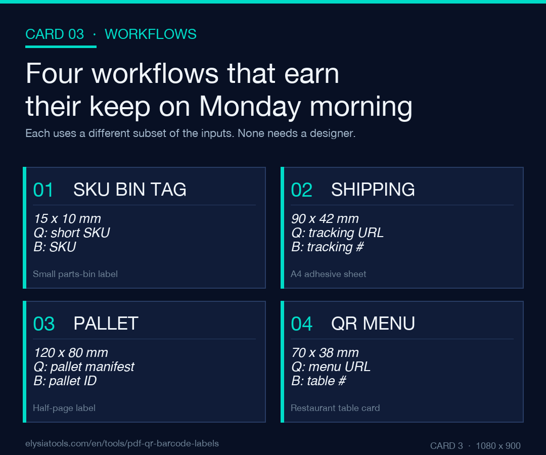 Four real workflows: SKU bin tag, shipping label, pallet label, and QR menu card — each with size, QR content, and barcode content fields.