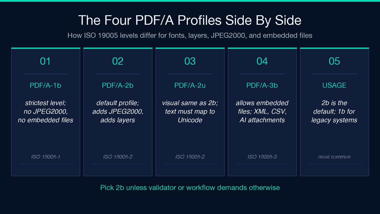 Four PDF/A profiles compared side by side: 1b strictest, 2b default, 2u Unicode, 3b embedded files.