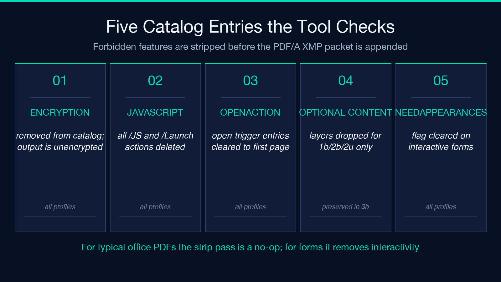 Five features the PDF/A converter checks and strips or keeps per profile.