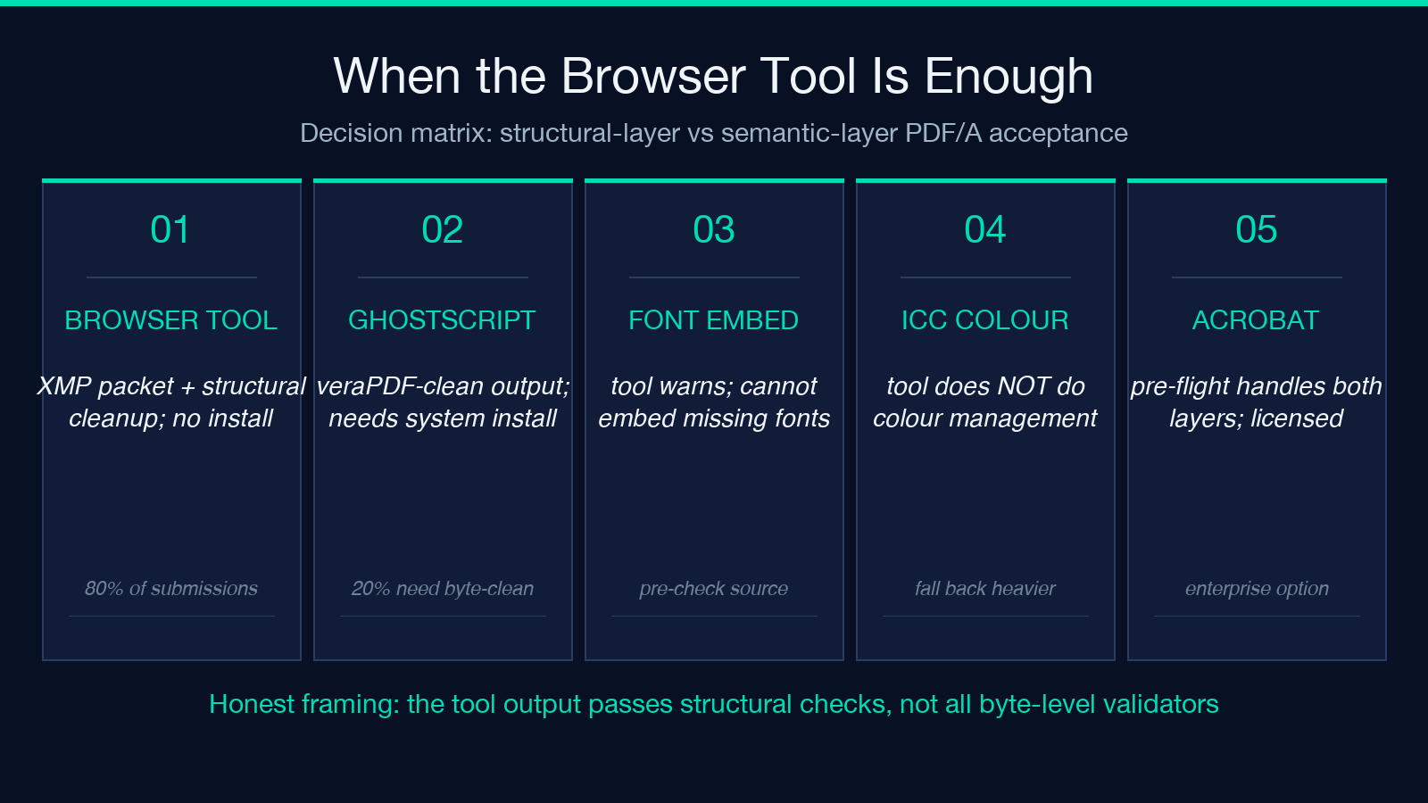 Decision matrix: when the browser-based PDF/A tool is enough versus when Ghostscript is required.