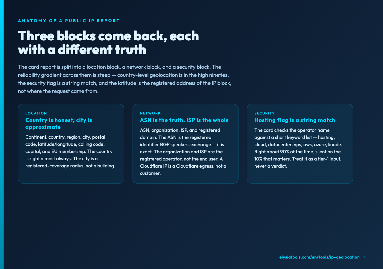 Anatomy of a public IP report — three blocks: location, network, security, each with a different truth