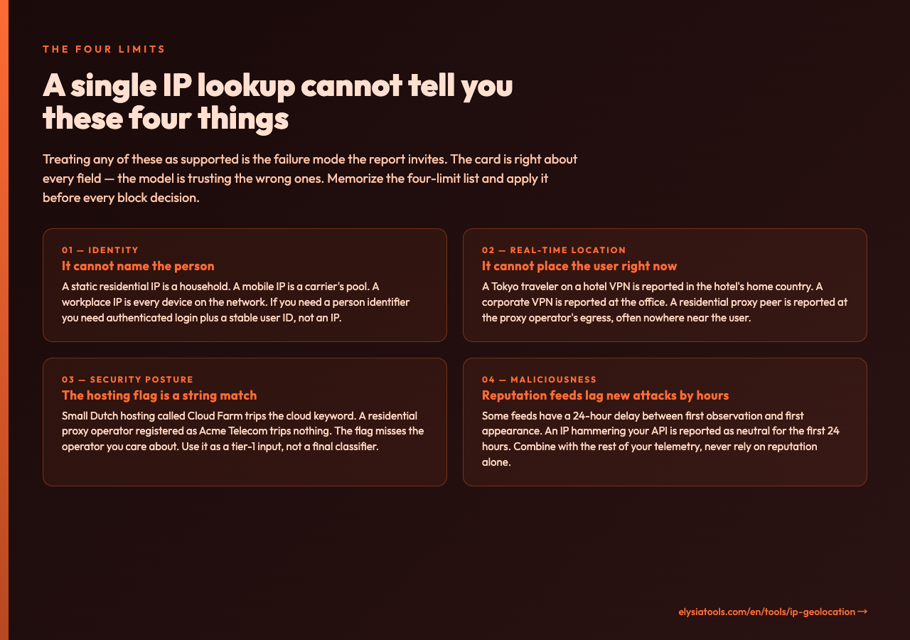 The four limits of a single IP lookup — identity, real-time location, security posture, maliciousness