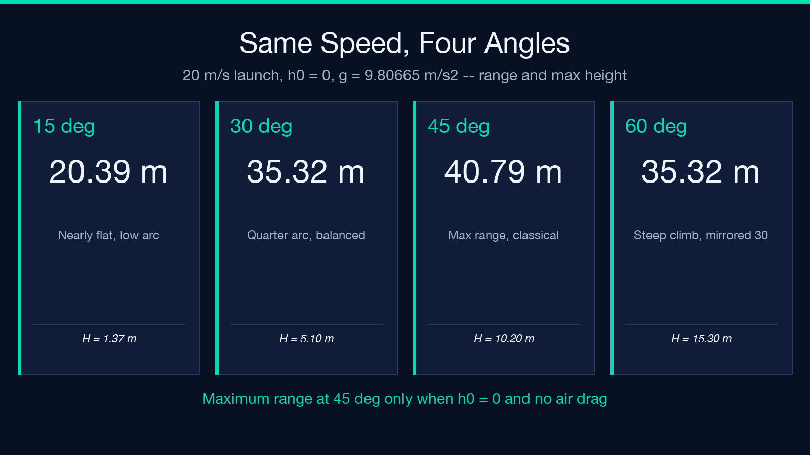 Card 3: range and height at four launch angles from 20 m/s