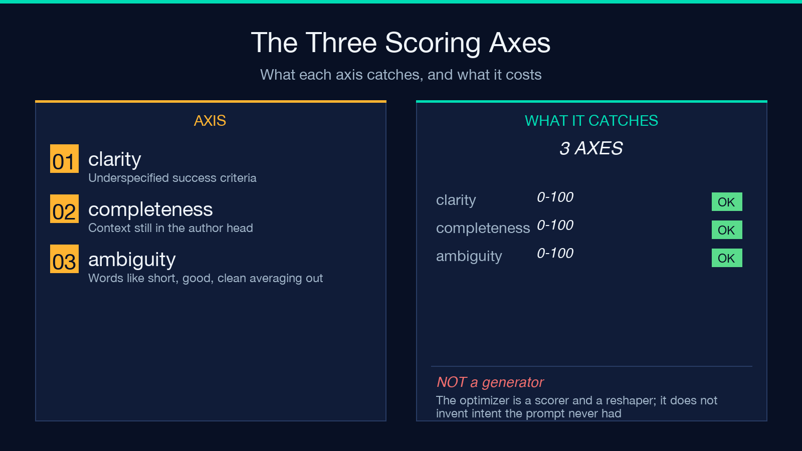 Prompt optimizer three scoring axes highlight card