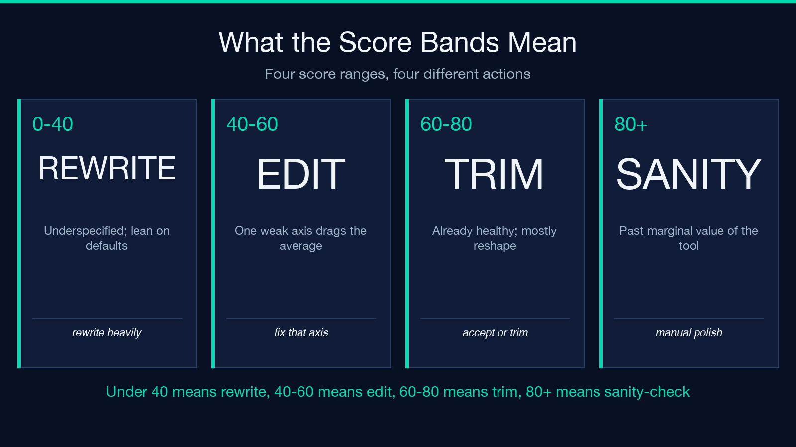Prompt optimizer score bands highlight card
