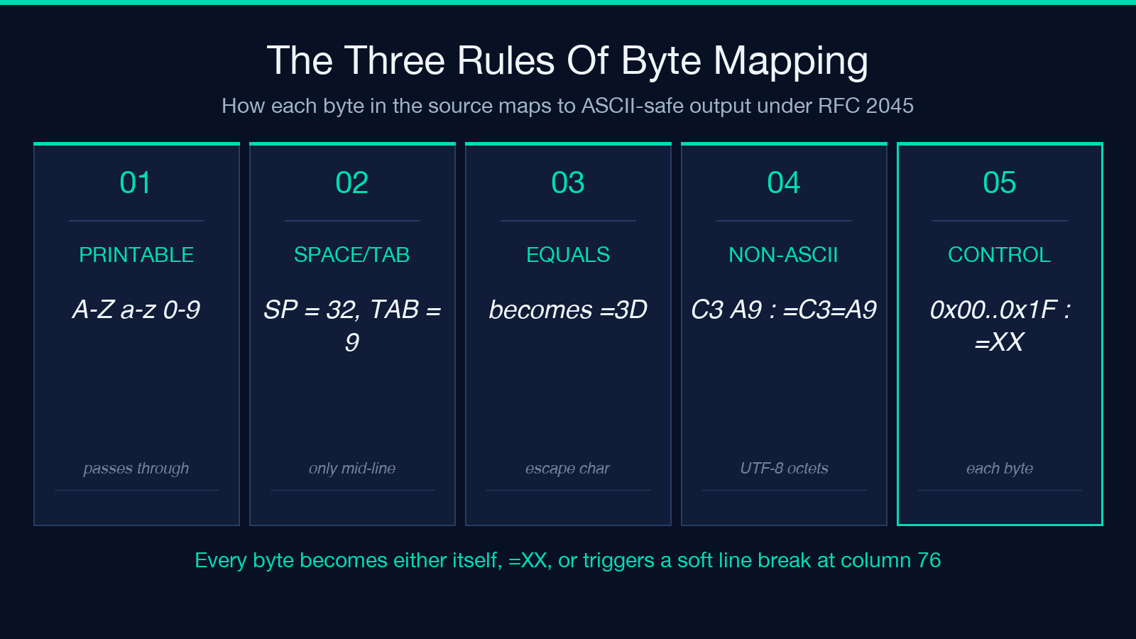 The three core Quoted-Printable rules: byte range, escape character, and RFC 2045 conformance