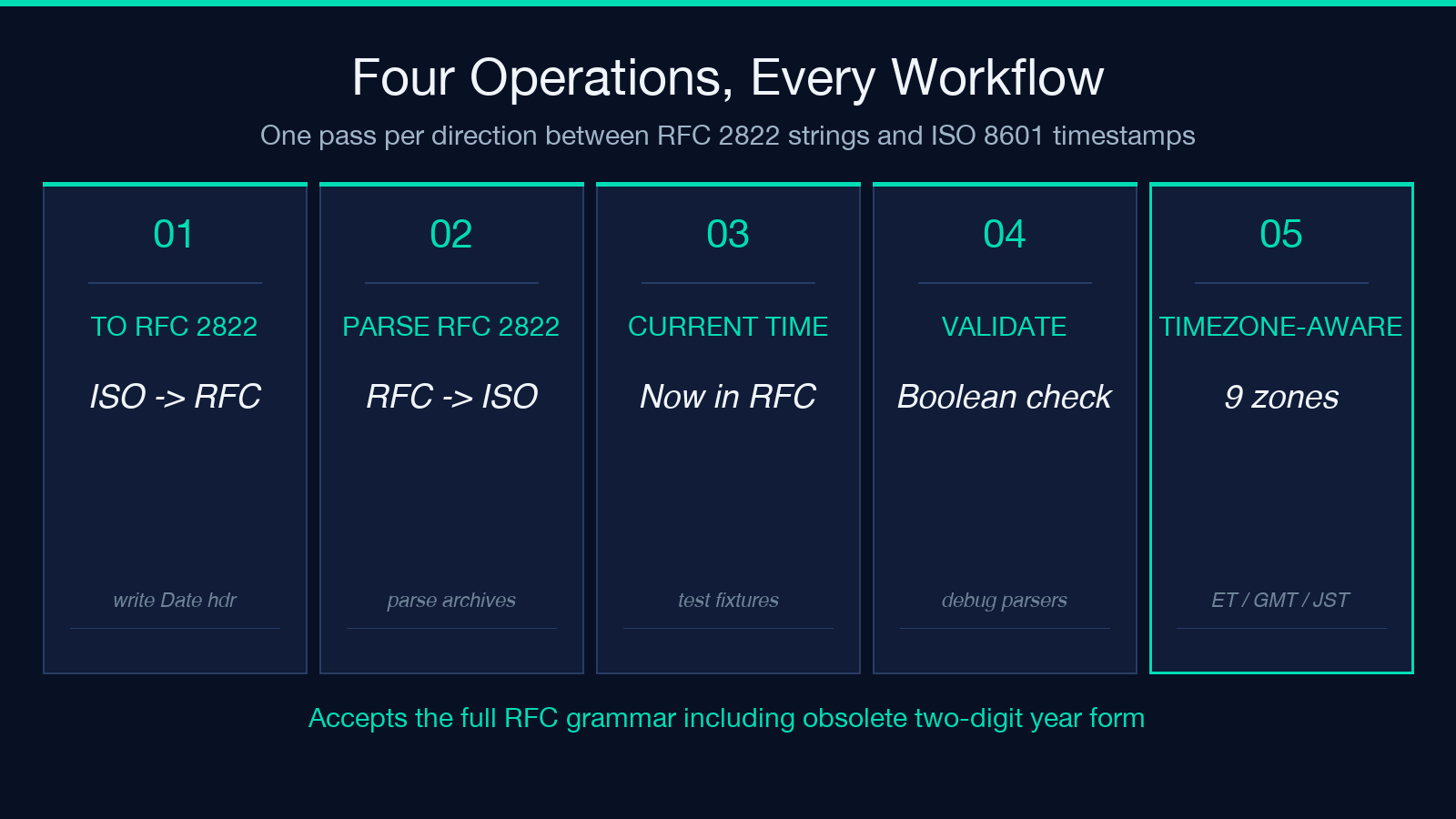 Four operations the RFC 2822 Converter exposes, with the timezone context shown for each