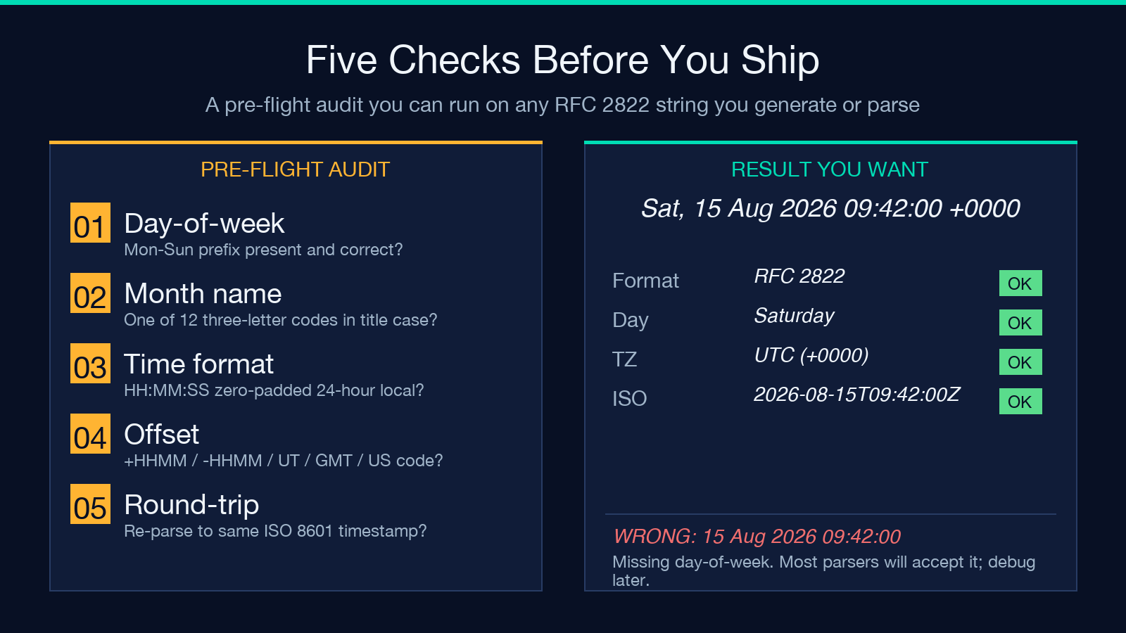 A pre-flight audit of five checks you run on any RFC 2822 string before shipping