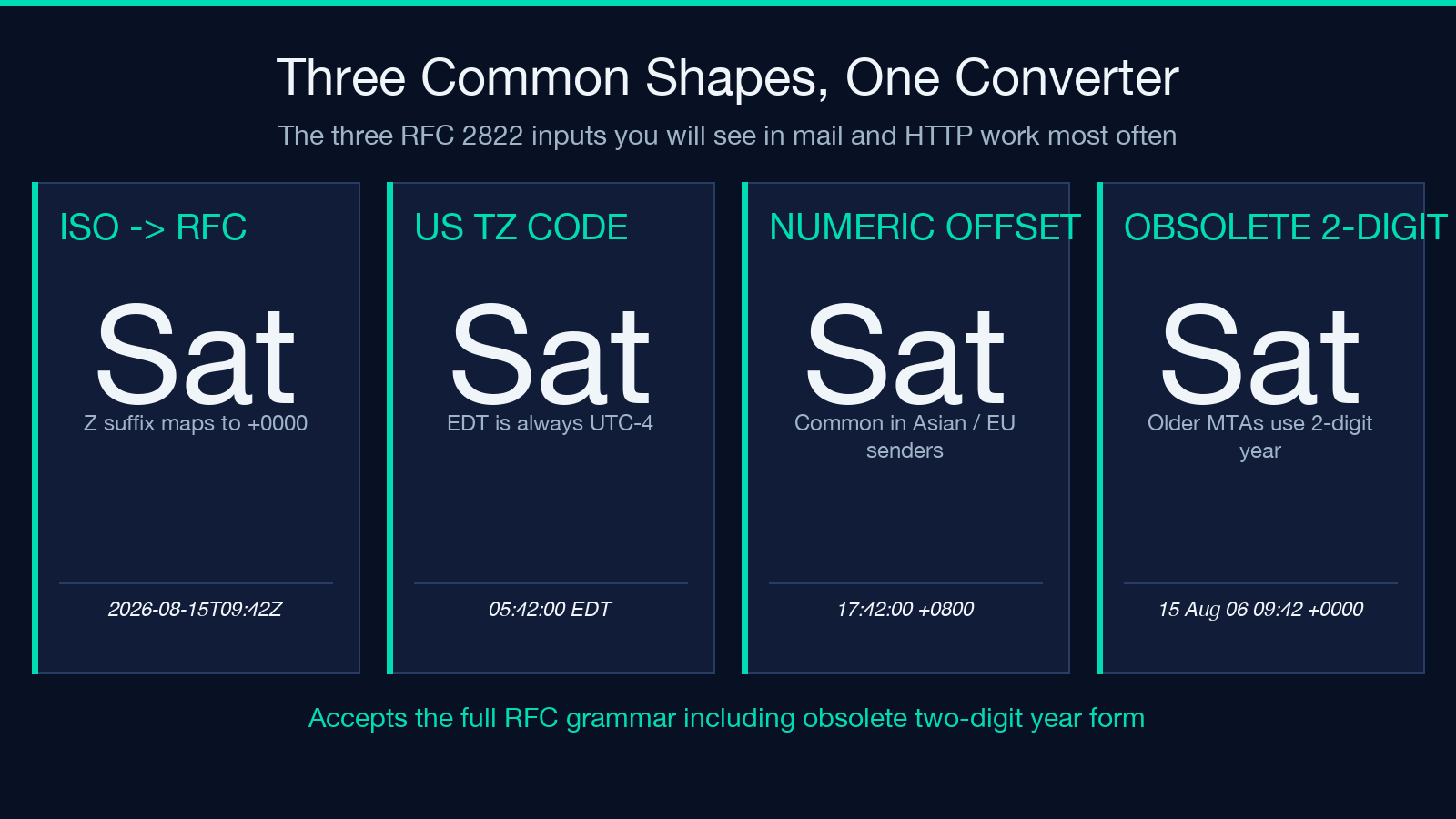 Three common RFC 2822 input shapes, with their offsets and timezone semantics
