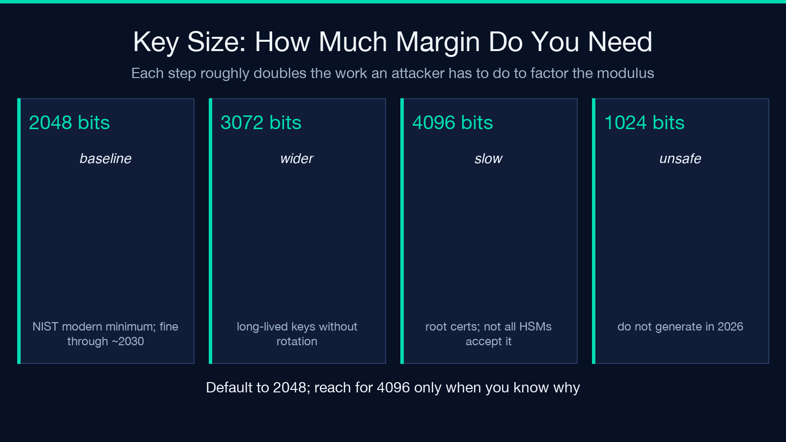 RSA key size comparison at 2048, 3072, 4096 bits