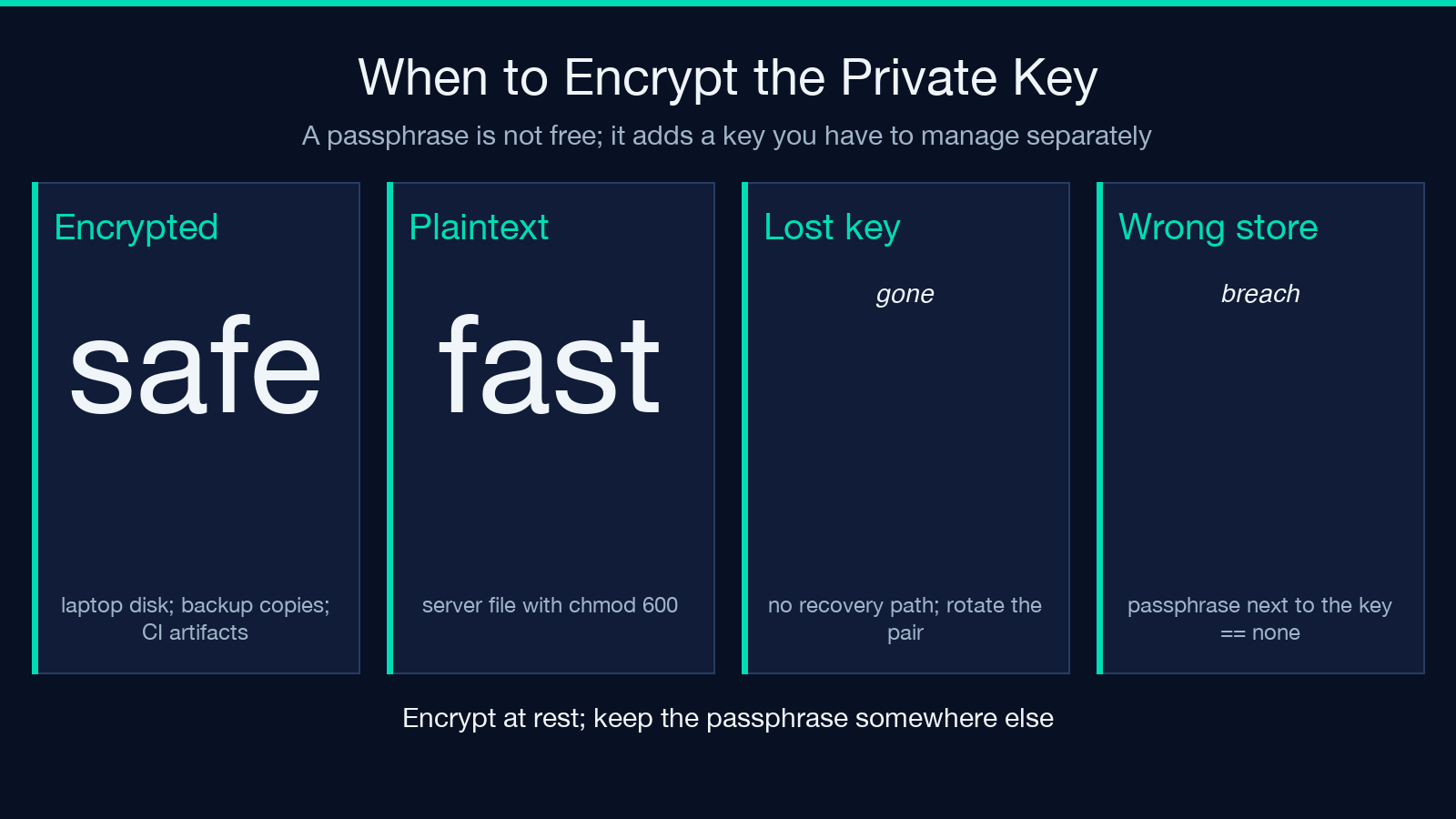 When to encrypt a private key with a passphrase