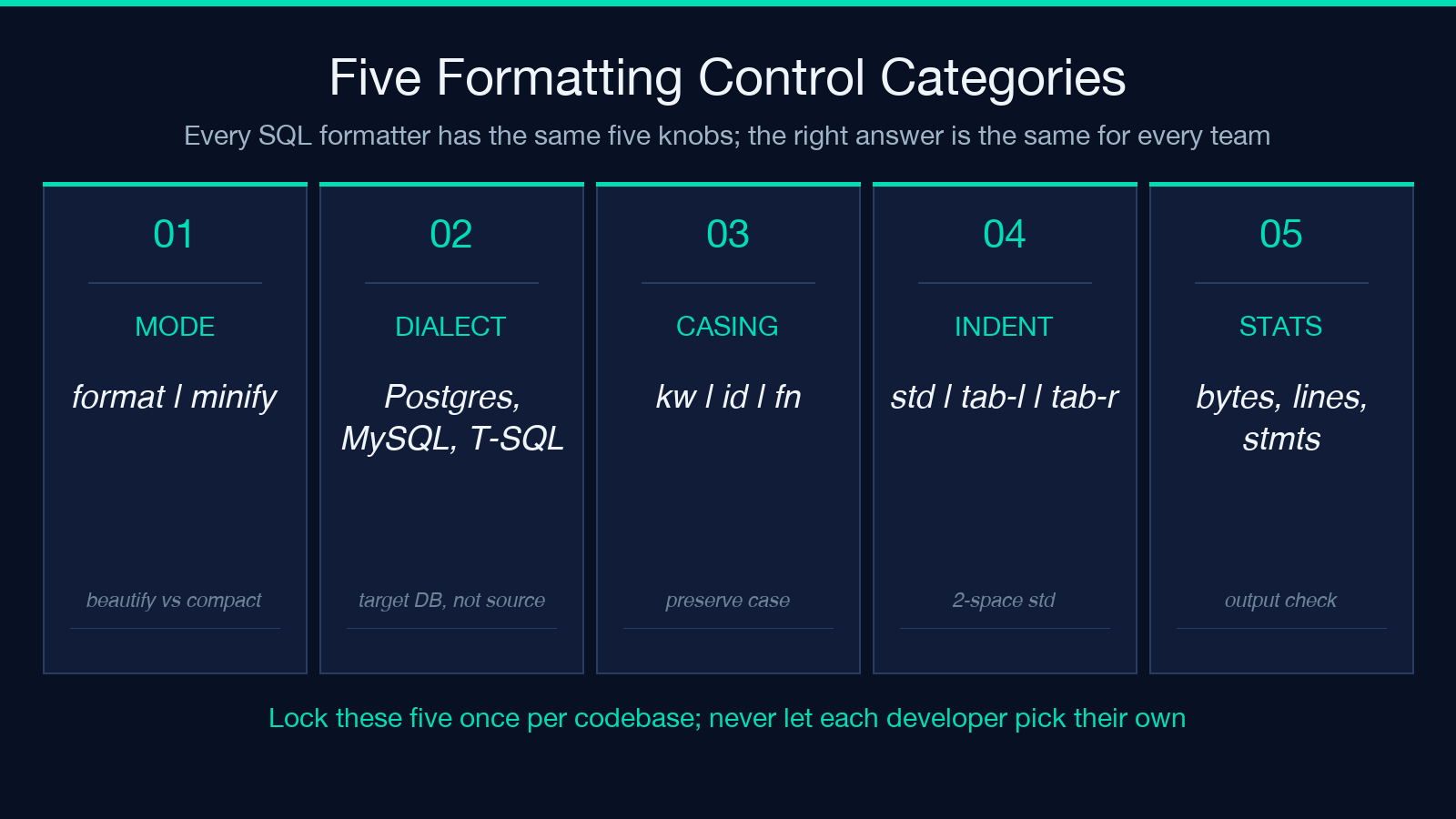 Five formatting control categories in the SQL formatter: mode, dialect, casing, indent style, and output stats