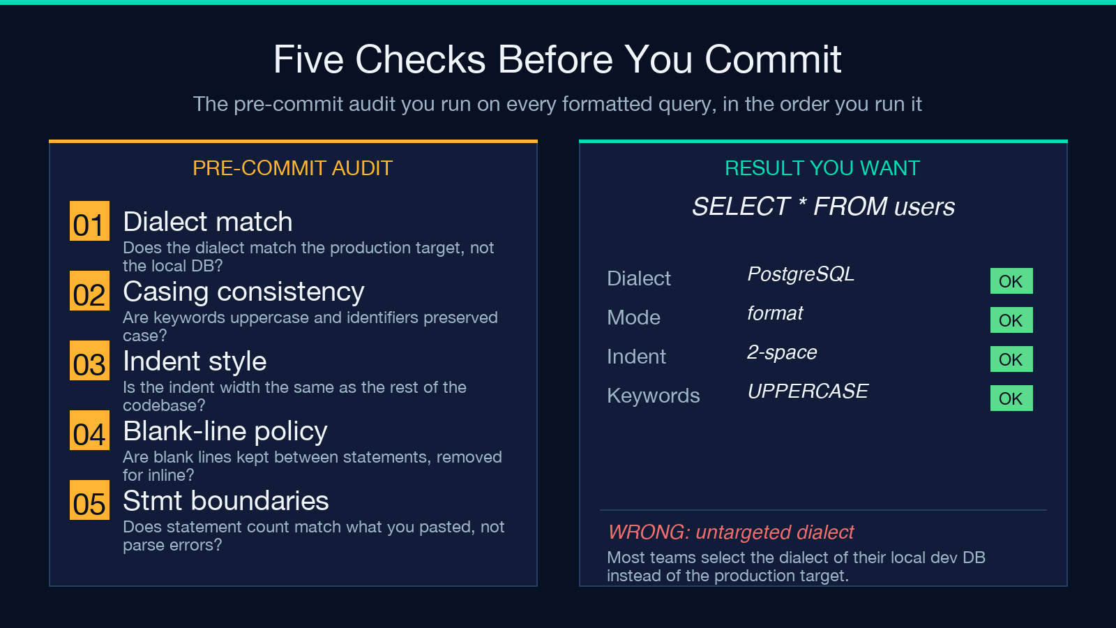 Five pre-commit checks for formatted SQL: dialect match, casing consistency, indent style, blank-line policy, statement boundary detection